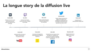 Octobre 2006
Création de Justin.Tv (site
américain), portail de
milliers de chaînes de live
streaming.
Juin 2011
Lancement de Twitch,
branche de Justin.TV dédiée
au jeu vidéo.
Mars 2015
Twitter rachète Periscope,
application logicielle de
live streaming.
Août 2015
Facebook lance son propre service
de vidéo live : Facebook Live.
Ce service sera étendu au desktop
en 2017 et completé oar “Live chat
with friends”.
Novembre 2018
Implémentation de la
diffusion Live via les
stories.
Février 2019
LinkedIn lance la
fonctionnalité LinkedIn Live.
Décembre 2016
Twitter intègre directement la
diffusion Live #goLive puis
multipliera les partenariats avec
des médias et évènement pour
reprendre leurs flux en 2017.
Février 2015
Lancement de l’application
mobile Meerkat de diffusion
mobile live.
La longue story de la diffusion live
Fevrier 2010
Session de Q/A en live avec B.
Obama. Lancement de
YT.com/Live en 2011
 