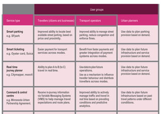User groups
Service type Travellers (citizens and businesses) Transport operators Urban planners
Smart parking
e.g. SFpark
Improved ability to locate best
available street parking, based on
price and proximity.
Improved ability to manage street
parking, reduce congestion and
enforce fines.
Use data to plan parking
provision based on demand.
Smart ticketing
e.g. Oyster card, Suica
Easier payment for transport
services across modes.
Benefit from faster payments and
greater integration of payment
systems across modes.
Use data to plan future
infrastructure and service
provision based on demand.
Real time
journey planner
e.g. Citymapper, moovit
Ability toplanAtoB(toC)
travel in real time.
Usedatatoplanfuture
operations.
Use as a mechanism to influence
traveller behaviour and distribute
travellers across modes.
Use data to plan future
infrastructure and service
provision based on demand.
Command & control
centre
e.g. Minnesota Urban
Partnership Agreement.
Receive in-journey information
via Variable Messaging Systems
(VMS) to help manage travel
expectations and route plans.
Improved ability to actively
manage traffic and travel in
real time based on prevailing
conditions and predictive
analytics.
Use data to plan future
infrastructure based on past
travel patterns under different
conditions.
 
