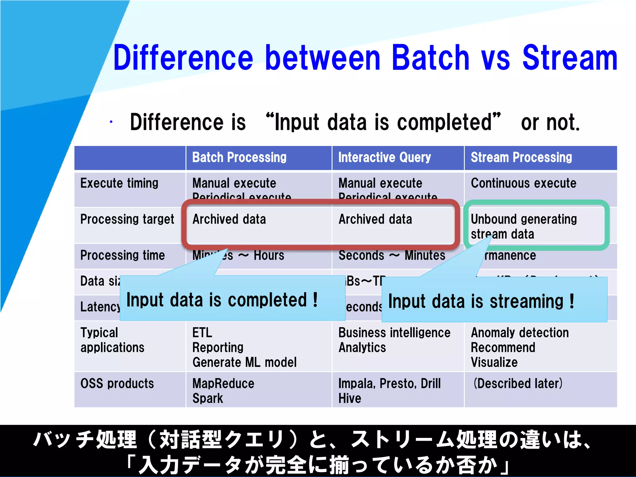 @kimutansk
Batch Processing Interactive Query Stream Processing
Execute timing Manual execute
Periodical execute
Manual execute
Periodical execute
Continuous execute
Processing target Archived data Archived data Unbound generating
stream data
Processing time Minutes ～ Hours Seconds ～ Minutes Permanence
Data size TBs～PBs GBs～TBs Bs～KBs（Per 1 event）
Latency Minutes ～ Hours Seconds ～ Minutes Milliseconds ～ seconds
Typical
applications
ETL
Reporting
Generate ML model
Business intelligence
Analytics
Anomaly detection
Recommend
Visualize
OSS products MapReduce
Spark
Impala, Presto, Drill
Hive
(Described later)
Difference between Batch vs Stream
• Difference is “Input data is completed” or not.
バッチ処理（対話型クエリ）と、ストリーム処理の違いは、
「入力データが完全に揃っているか否か」
Input data is completed ! Input data is streaming !
 