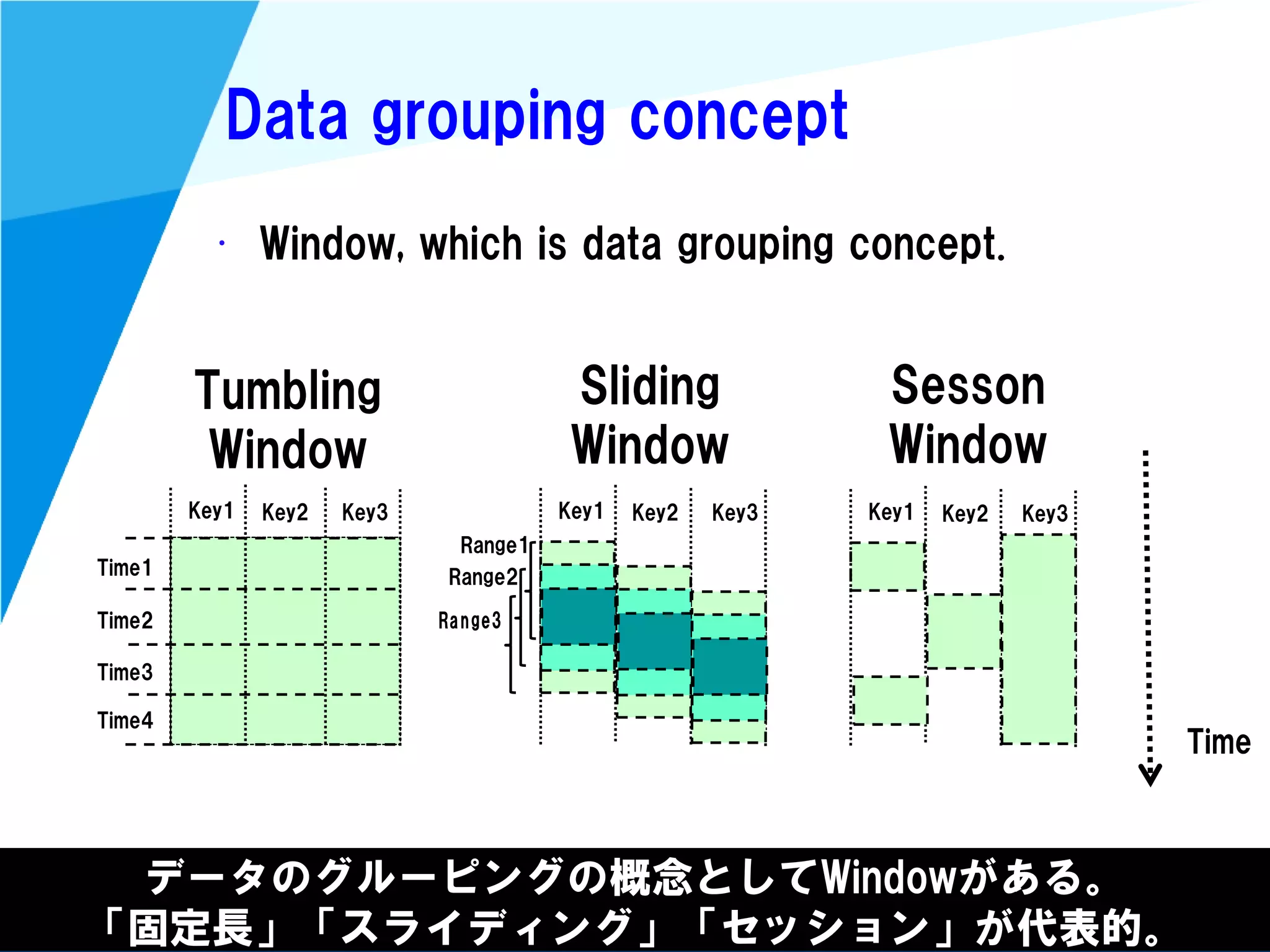 @kimutansk
Data grouping concept
• Window, which is data grouping concept.
データのグルーピングの概念としてWindowがある。
「固定長」「スライディング」「セッション」が代表的。
Tumbling
Window
Time
Sliding
Window
Sesson
Window
 