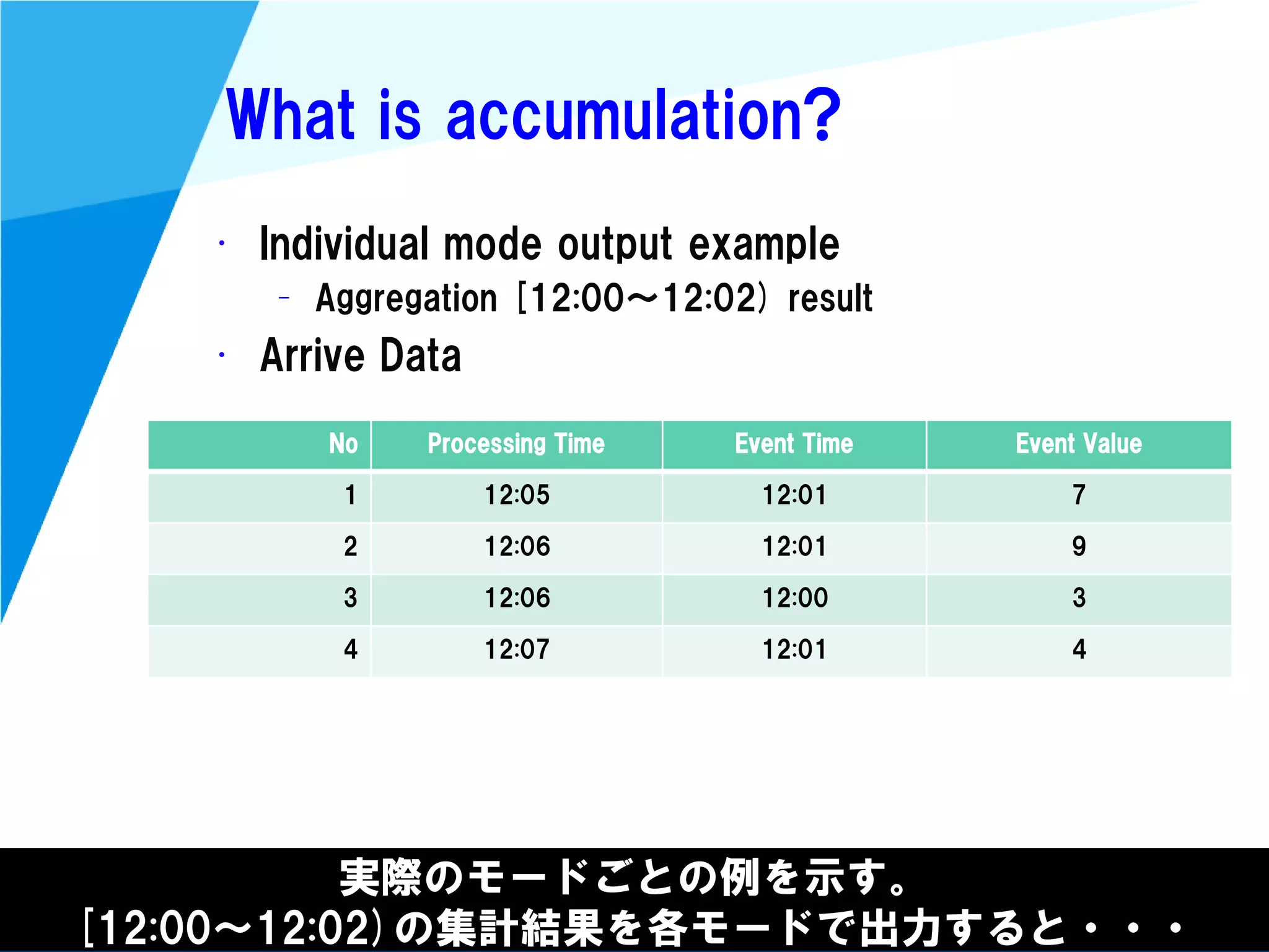 @kimutansk
What is accumulation?
• Individual mode output example
– Aggregation [12:00～12:02) result
• Arrive Data
実際のモードごとの例を示す。
[12:00～12:02)の集計結果を各モードで出力すると・・・
No Processing Time Event Time Event Value
1 12:05 12:01 7
2 12:06 12:01 9
3 12:06 12:00 3
4 12:07 12:01 4
 
