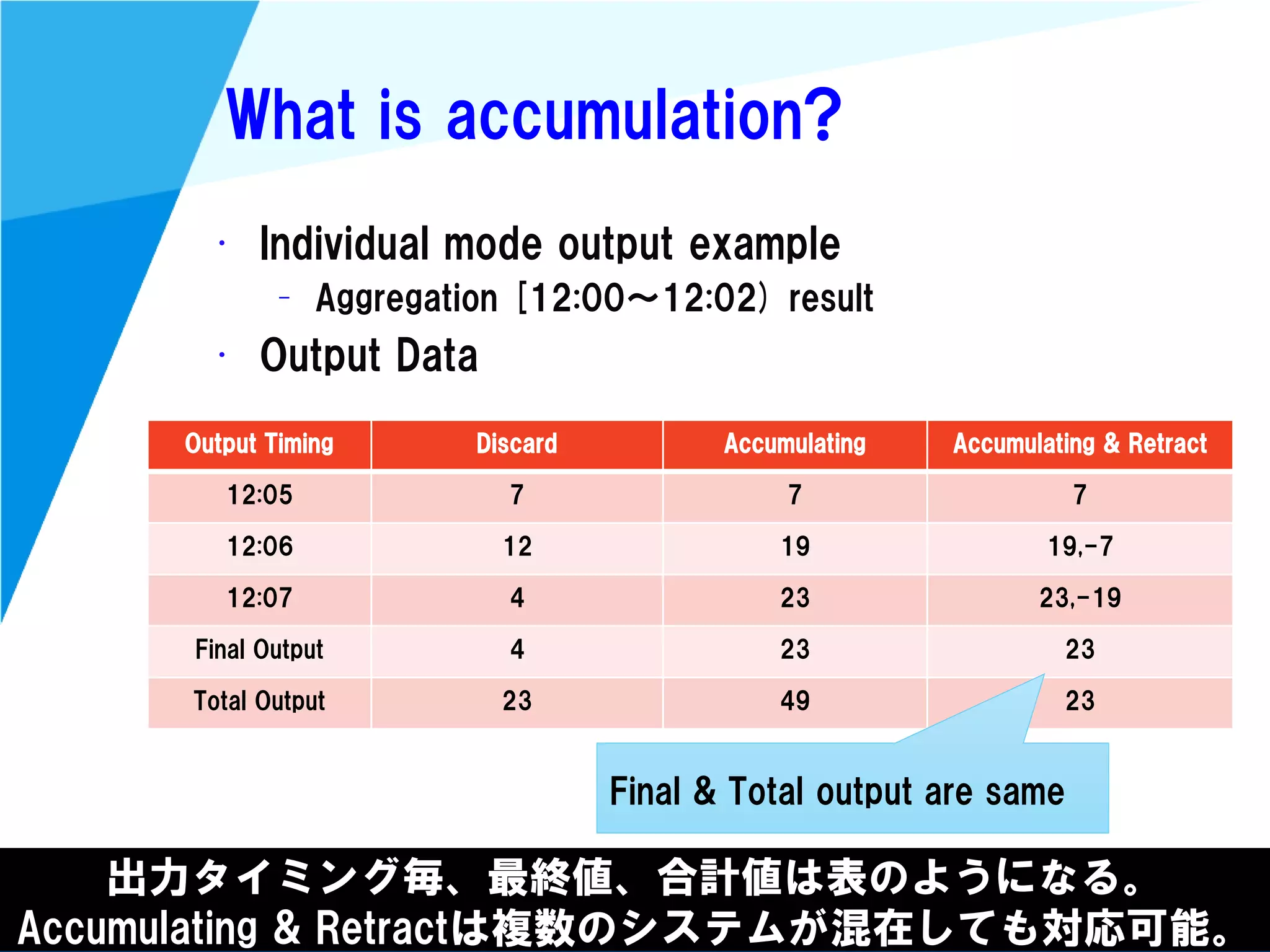 @kimutansk
What is accumulation?
• Individual mode output example
– Aggregation [12:00～12:02) result
• Output Data
出力タイミング毎、最終値、合計値は表のようになる。
Accumulating & Retractは複数のシステムが混在しても対応可能。
Output Timing Discard Accumulating Accumulating & Retract
12:05 7 7 7
12:06 12 19 19,-7
12:07 4 23 23,-19
Final Output 4 23 23
Total Output 23 49 23
Final & Total output are same
 