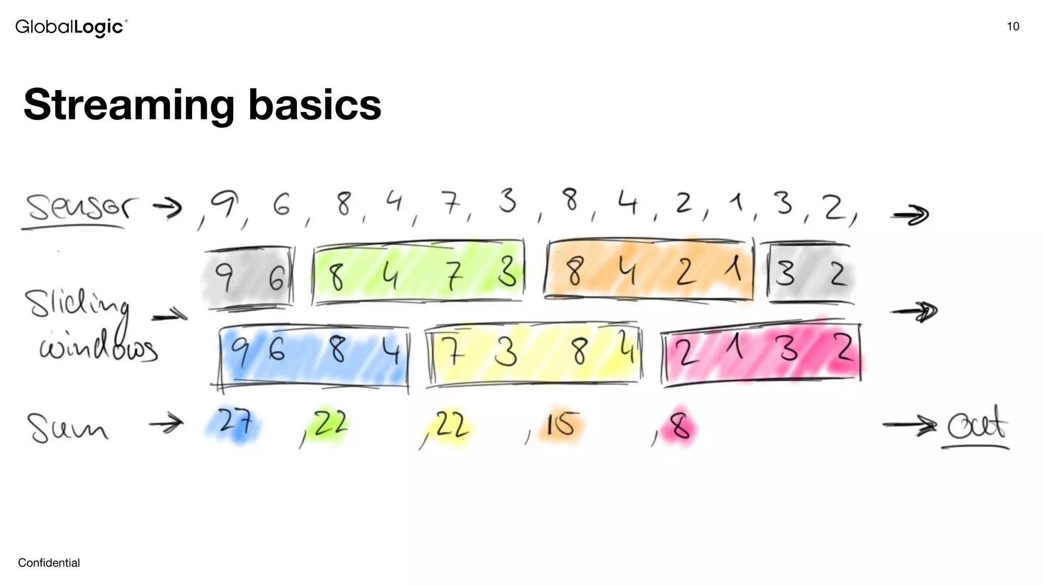 10
Conﬁdential
Streaming basics
 