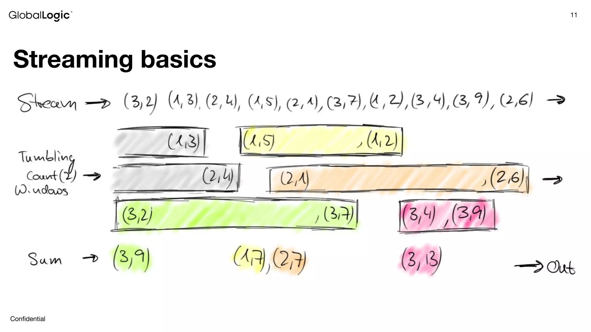 11
Conﬁdential
Streaming basics
 