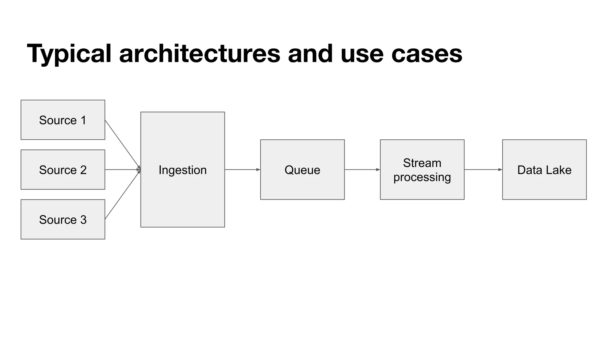 Typical architectures and use cases
Source 1
Source 2
Source 3
Ingestion
Stream
processing
Queue Data Lake
 