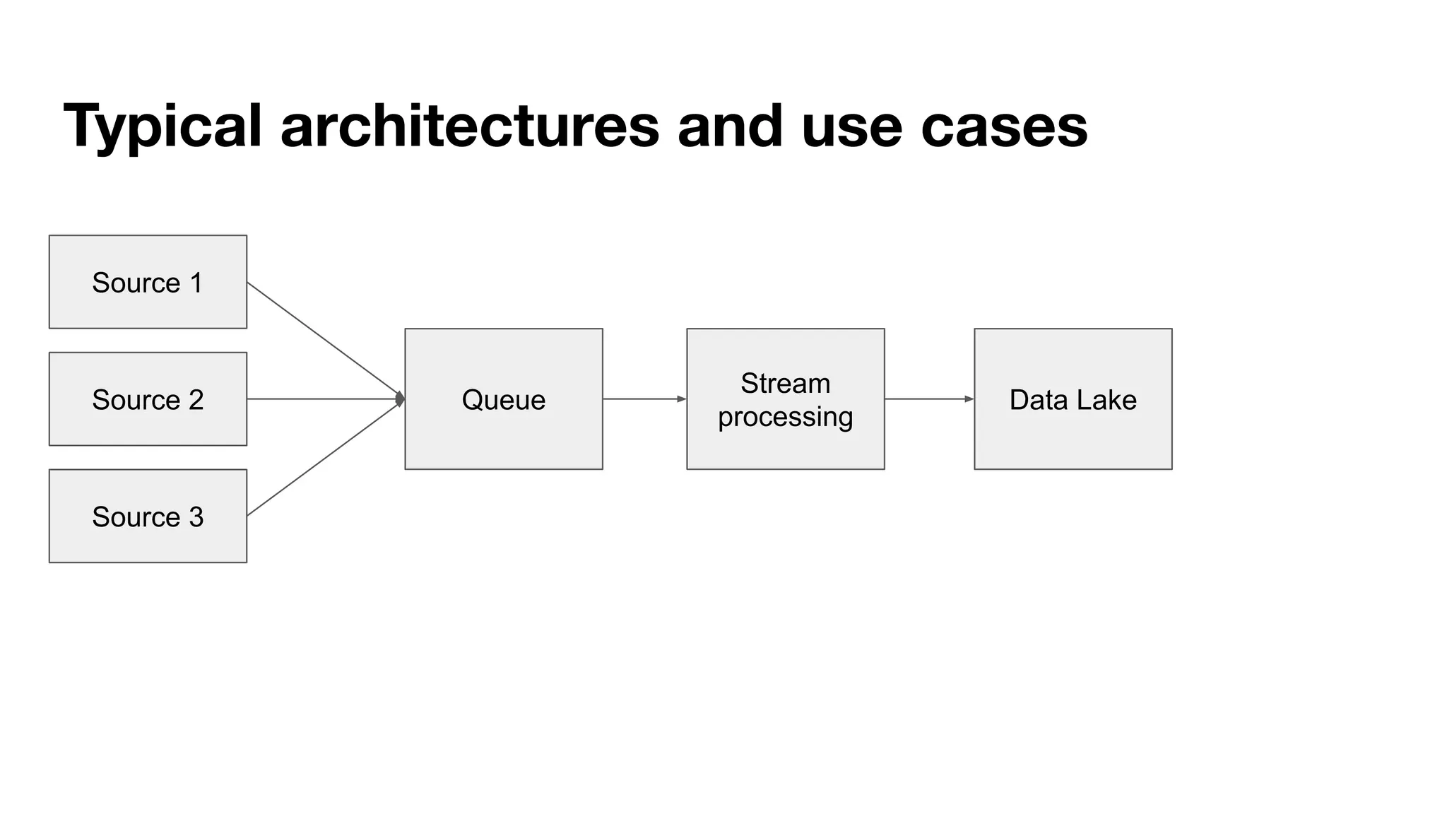 Source 1
Source 2
Source 3
Stream
processing
Queue Data Lake
Typical architectures and use cases
 