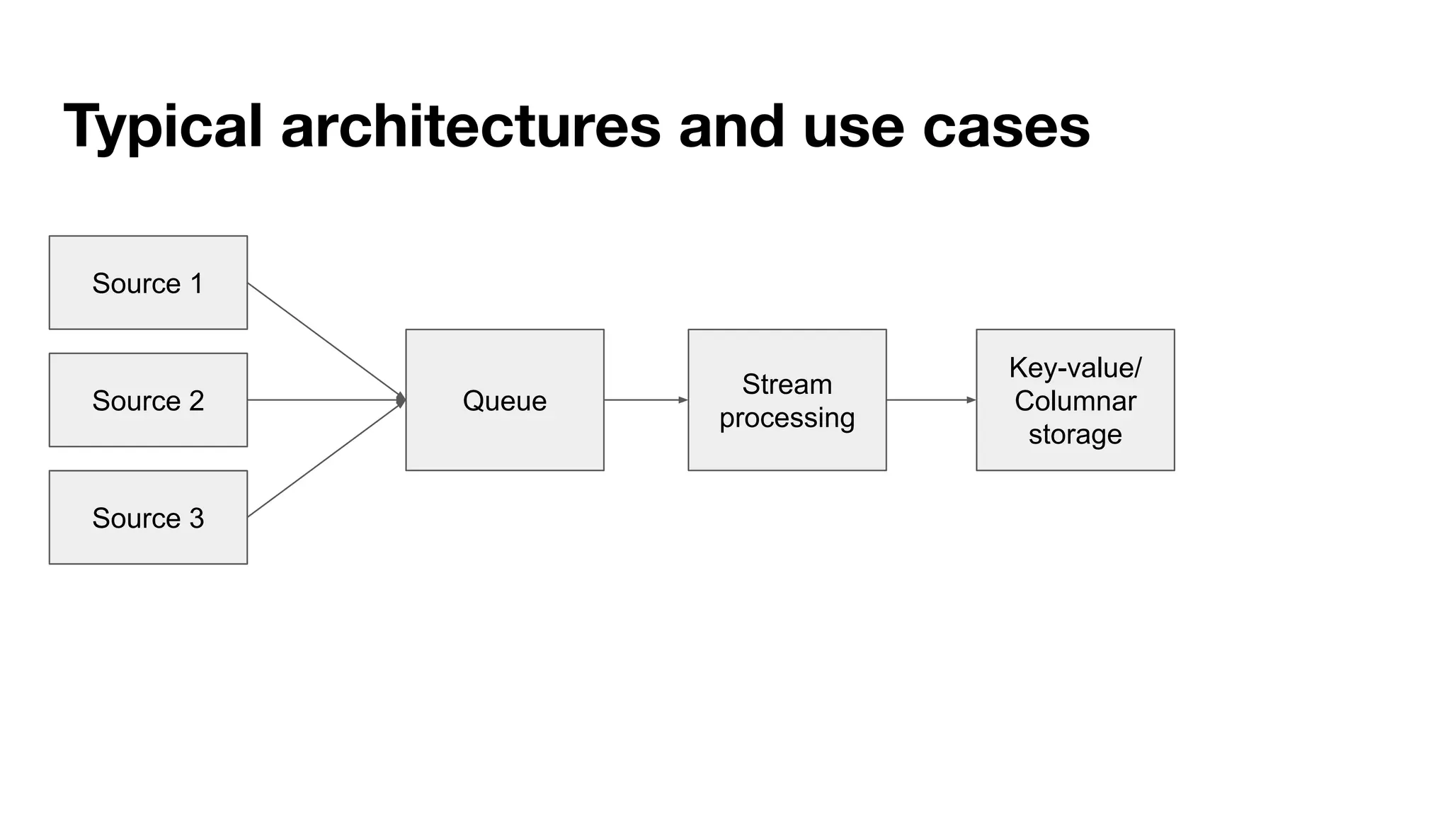 Source 1
Source 2
Source 3
Stream
processing
Queue
Key-value/
Columnar
storage
Typical architectures and use cases
 