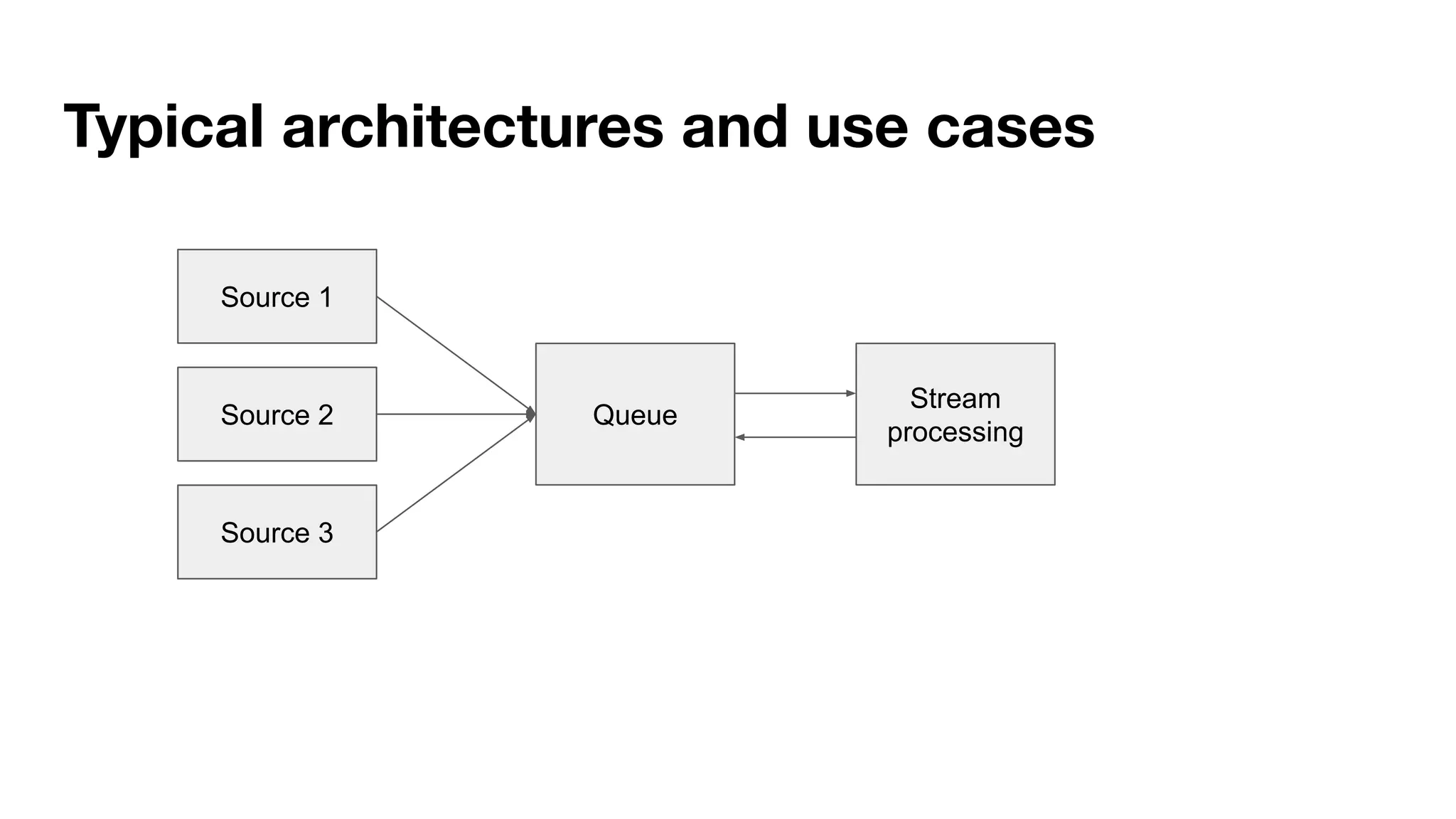 Source 1
Source 2
Source 3
Stream
processing
Queue
Typical architectures and use cases
 