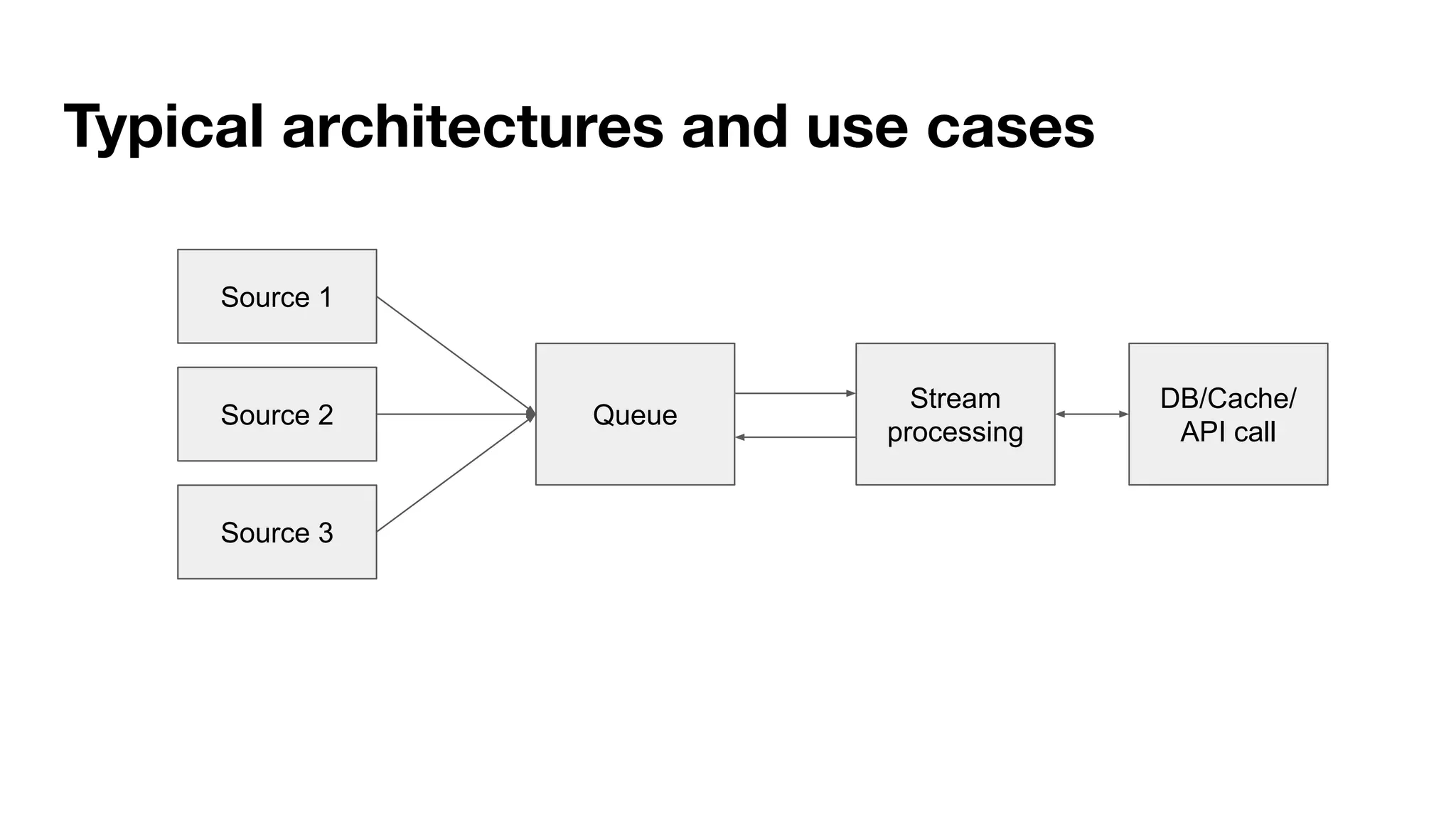 Source 1
Source 2
Source 3
Stream
processing
Queue
DB/Cache/
API call
Typical architectures and use cases
 