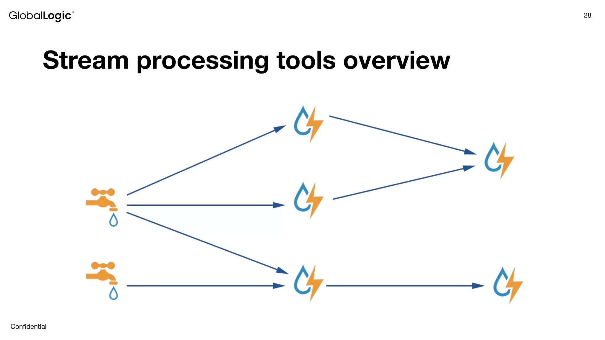28
Conﬁdential
Stream processing tools overview
 