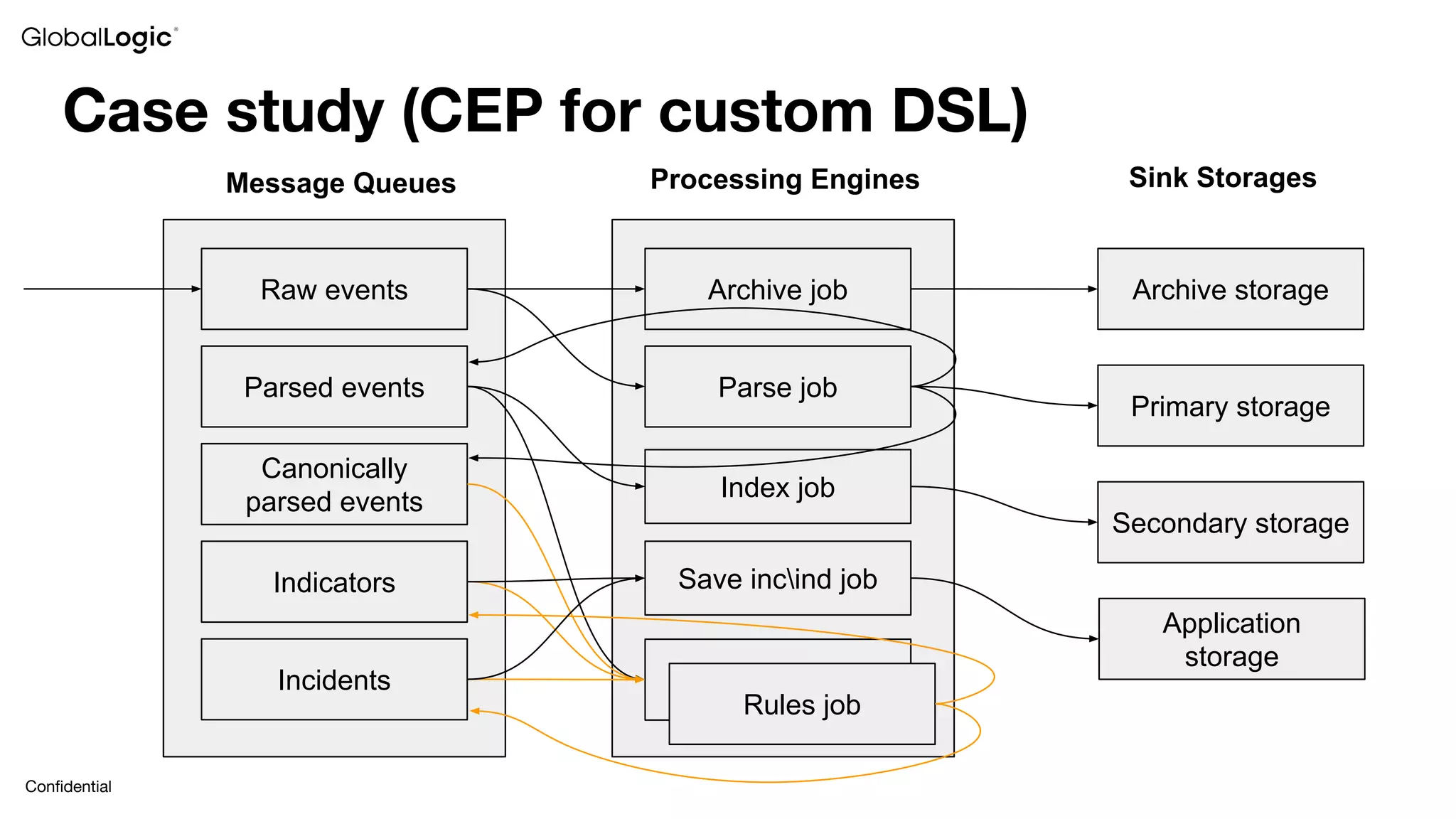 Conﬁdential
Case study (CEP for custom DSL)
Raw events
Parsed events
Canonically
parsed events
Indicators
Incidents
Archive job
Parse job
Index job
Archive storage
Primary storage
Index job
Rules job
Secondary storage
Application
storage
Save incind job
Message Queues Processing Engines Sink Storages
 