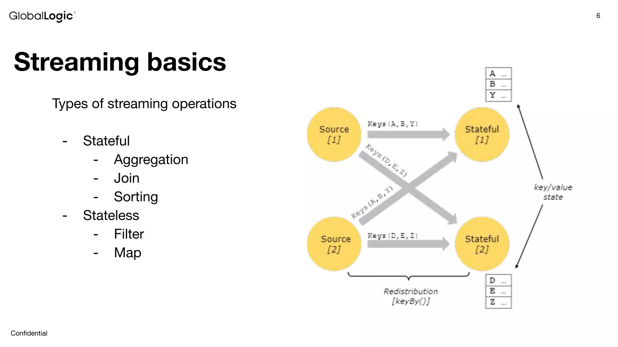 6
Conﬁdential
Streaming basics
Types of streaming operations
- Stateful
- Aggregation
- Join
- Sorting
- Stateless
- Filter
- Map
 