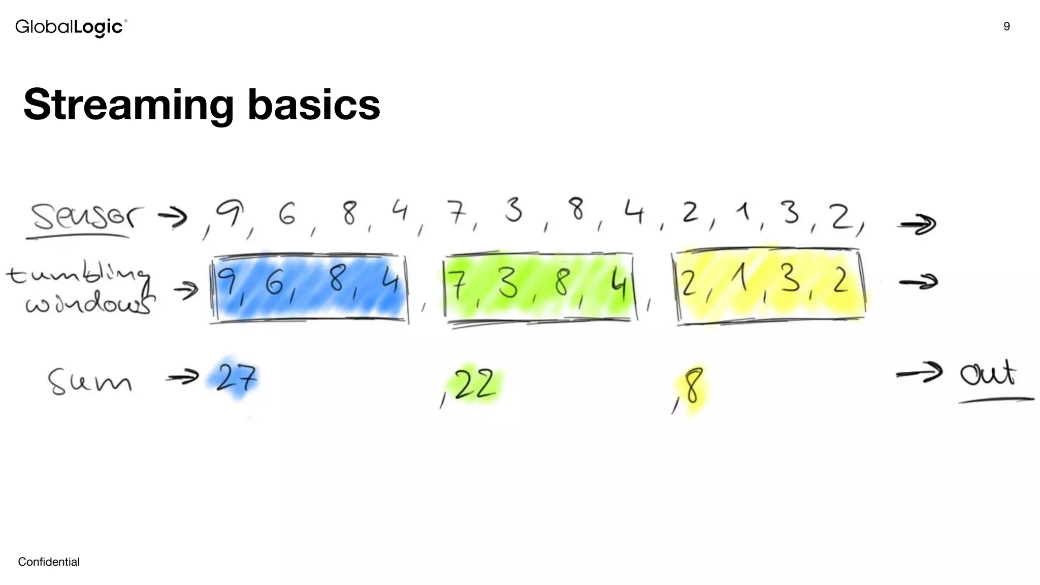 9
Conﬁdential
Streaming basics
 