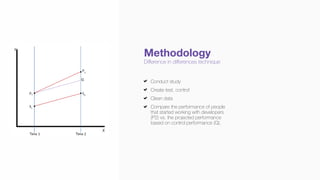 Conduct study
Create test, control
Clean data
Compare the performance of people
that started working with developers
(P2) vs. the projected performance
based on control performance (Q).
Methodology
Diﬀerence in diﬀerences technique
 