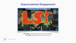#TwitchDevDay
25%-35% average interaction rate on video overlays
10%-25% average interaction rate on panels
Unprecedented Engagement
 