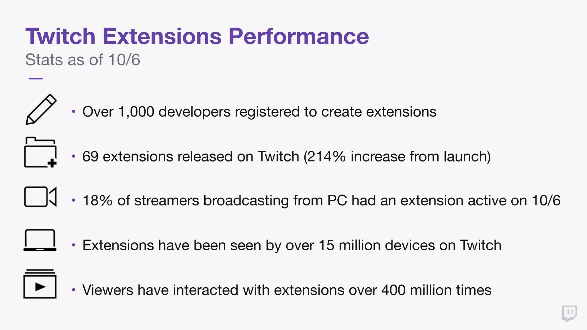Twitch Extensions Performance
Stats as of 10/6
• Over 1,000 developers registered to create extensions

• 69 extensions released on Twitch (214% increase from launch)

• 18% of streamers broadcasting from PC had an extension active on 10/6

• Extensions have been seen by over 15 million devices on Twitch

• Viewers have interacted with extensions over 400 million times
 