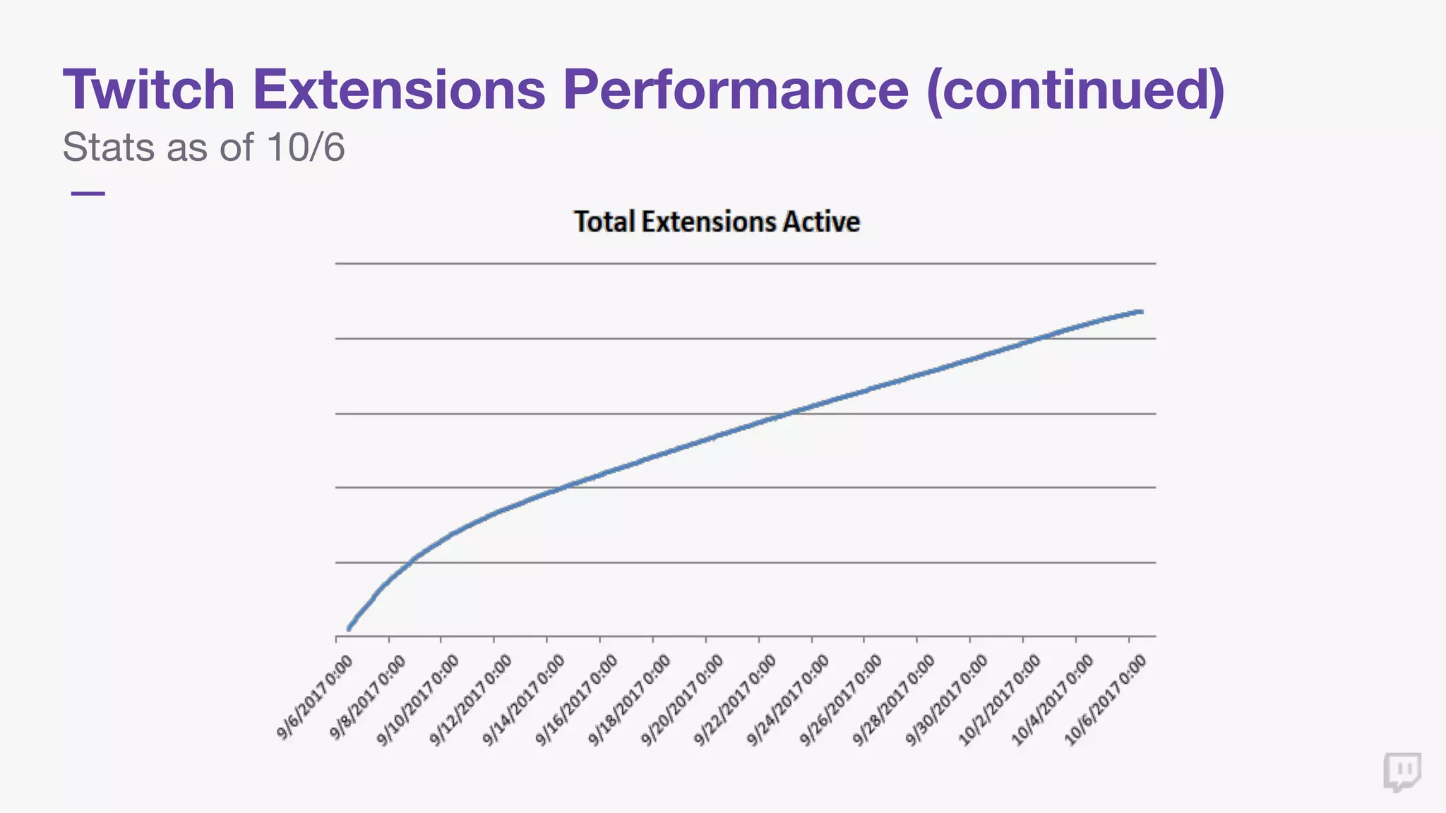 Twitch Extensions Performance (continued)
Stats as of 10/6
 
