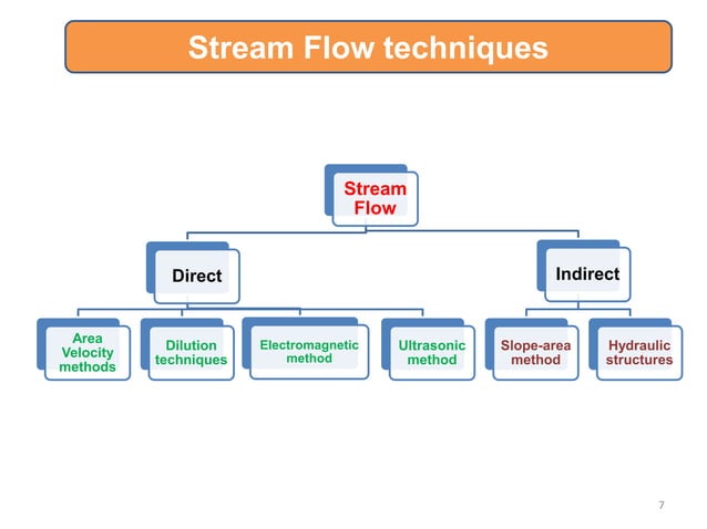 Chapter 4. Stream Flow Measurement Protocols – XTAEII