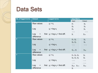 Data Sets
No. of lagged terms Dataset Lagged terms Data Matrix
Input Output
1 Raw values
Log
Log + first
difference
yt = xt
yt = log xt
yt = log xt + first diff.
y1
y2
y3
…..
yt
y2
y3
y4
…..
yt-1
2 Raw values
Log
Log + first
difference
yt = xt
yt = log xt
yt = log xt + first diff.
y1, y2
y2, y3
.….
yt-1, yt
y3
y4
.….
yt-2
3 Raw values
Log
Log + first
difference
yt = xt
yt = log xt
yt = log xt + first diff.
y1, y2, y3
y2, y3, y4
…..
…..
yt-2, yt-1,
yt
y4
y5
…..
…..
yt-3
 