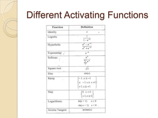 Different Activating Functions
 