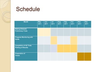 Schedule
Month May
2011
Jun
2011
Jul
2011
Aug
2011
Sep
2011
Oct
2011
Nov
2011
Dec
2011
Making Datasets
Preliminary Trials
Progress Monitoring with
Guide
Completion of All Trials
Plotting of Results
Preparation of
Thesis
 