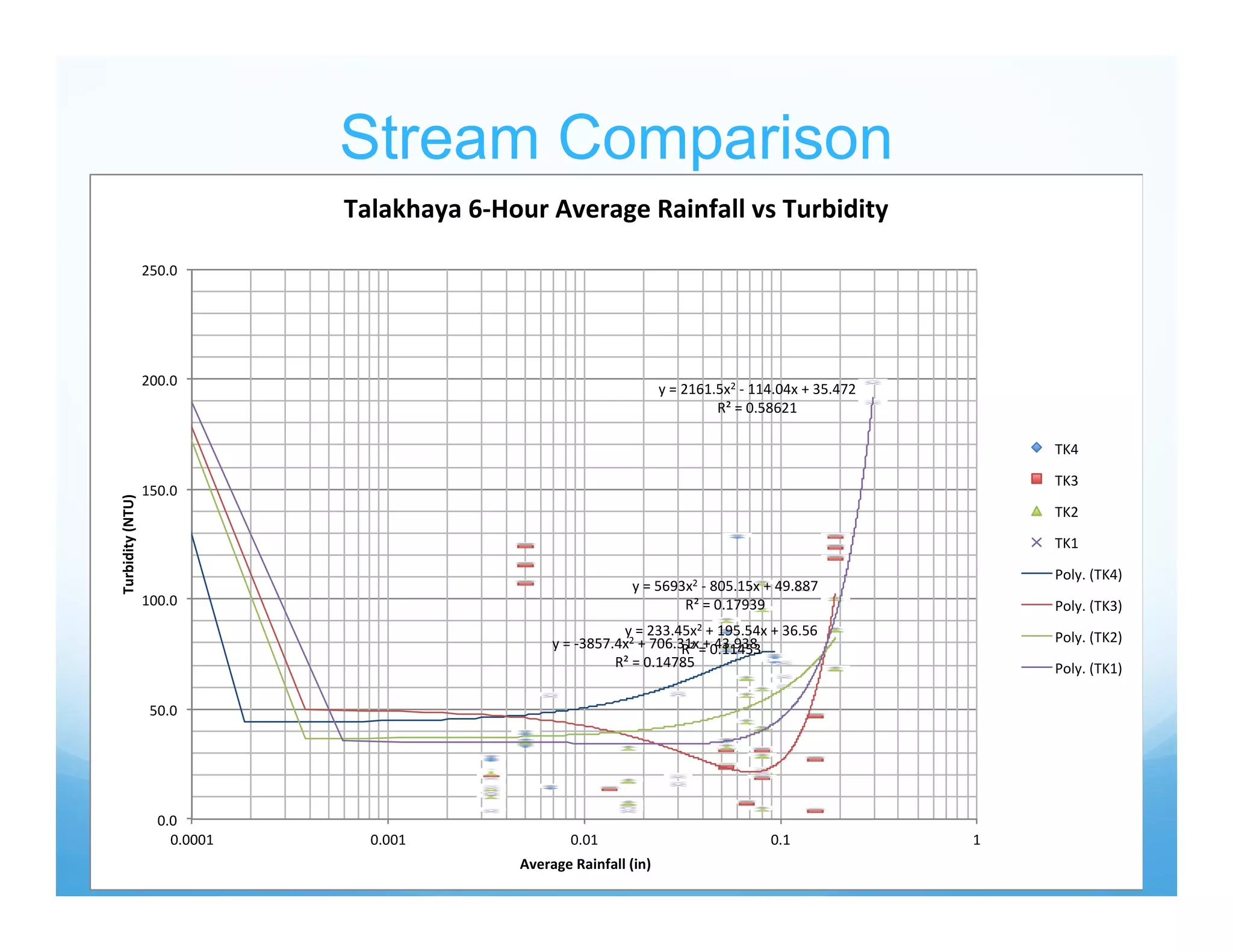 Stream Comparison
y = ‐3857.4x2 + 706.31x + 43.938
R² = 0.14785
y = 5693x2 ‐ 805.15x + 49.887
R² = 0.17939
y = 233.45x2 + 195.54x + 36.56
R² = 0.11453
y = 2161.5x2 ‐ 114.04x + 35.472
R² = 0.58621
0.0
50.0
100.0
150.0
200.0
250.0
0.0001 0.001 0.01 0.1 1
Turbidity(NTU)
Average Rainfall (in)
Talakhaya 6‐Hour Average Rainfall vs Turbidity
TK4
TK3
TK2
TK1
Poly. (TK4)
Poly. (TK3)
Poly. (TK2)
Poly. (TK1)
 