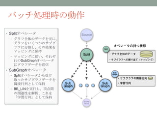 バッチ処理時の動作
• Splitオペレータ
 • グラフ全体のデータを元に、
   グラフをいくつかのサブグ
   ラフに分割し、その結果を
   マッピングに保持
 • マッピングに従い、それぞ
   れのSubGraphオペレータ
   にグラフデータを送信
• SubGraphオペレータ
 • Splitオペレータから受け
   取ったサブグラフデータを
   隣接行列として保持
 • BB_LINを実行し、頂点間
   の関連性を解析、これを
   「学習行列」として保持
 