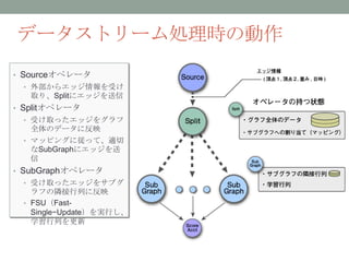 データストリーム処理時の動作
• Sourceオペレータ
 • 外部からエッジ情報を受け
   取り、Splitにエッジを送信
• Splitオペレータ
 • 受け取ったエッジをグラフ
   全体のデータに反映
 • マッピングに従って、適切
   なSubGraphにエッジを送
   信
• SubGraphオペレータ
 • 受け取ったエッジをサブグ
   ラフの隣接行列に反映
 • FSU（Fast-
   Single−Update）を実行し、
   学習行列を更新
 