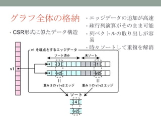 グラフ全体の格納          • エッジデータの追加が高速
                  • 疎行列演算がそのまま可能
• CSR形式に似たデータ構造   • 列ベクトルの取り出しが容
                    易
                  • 時々ソートして重複を解消
 
