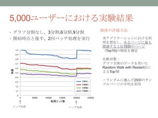 5,000ユーザーにおける実験結果
                        精度の評価方法
• グラフ分割なし、3分割,6分割,9分割
• 開始時点と後半、2回バッチ処理を実行    実アプリケーションにおける利
                        用を想定し、あるページに最も
                        関連する上位10個のページ
                        （Top10)の精度を測定

                        比較対象：
                        グラフ全体のデータを用いた
                        Random Walk with Restart法に
                        よるTop10

                        ・ランダムに選んだ25個のサン
                        プルページの平均を利用




バッチ処理           バッチ処理
 