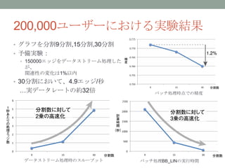 200,000ユーザーにおける実験結果
• グラフを分割9分割,15分割,30分割
• 予備実験：
 • 150000エッジをデータストリーム処理した
  が、
  関連性の変化は1%以内
• 30分割において、4.9エッジ/秒
 …実データレートの約32倍                 バッチ処理時点での精度




  データストリーム処理時のスループット        バッチ処理BB_LINの実行時間
 