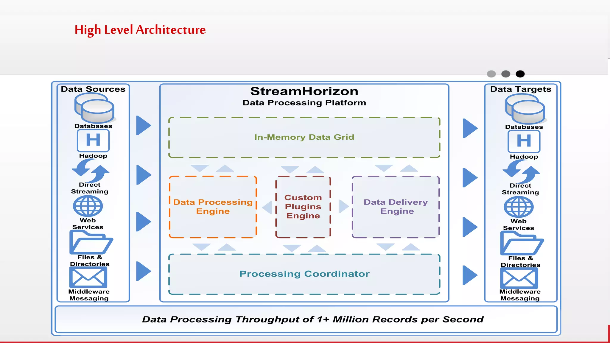 High Level Architecture 
Data SourcesStreamHorizonData Processing PlatformData Processing EngineData TargetsData Delivery EngineProcessing CoordinatorCustom PluginsEngineMiddlewareMessagingFiles & DirectoriesDirect StreamingWeb ServicesIn-Memory Data GridData Processing Throughput of 1+ Million Records per Second DatabasesHadoopHFiles & DirectoriesDirect StreamingWeb ServicesDatabasesHadoopHMiddlewareMessaging  