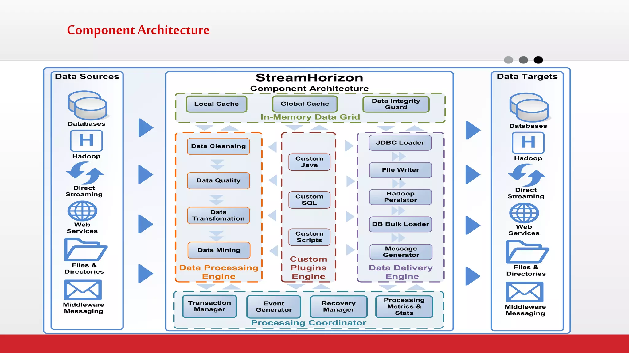 Component Architecture 
StreamHorizon Component ArchitectureData Processing EngineData SourcesData CleansingData TargetsData QualityData TransfomationData MiningData Delivery EngineFile WriterHadoop PersistorDB Bulk LoaderMessage GeneratorProcessing CoordinatorTransaction ManagerEventGeneratorRecovery ManagerCustom PluginsEngineCustomJavaCustomSQLCustomScriptsProcessingMetrics & StatsIn-Memory Data GridLocal CacheGlobal CacheData Integrity GuardJDBC LoaderMiddlewareMessagingFiles & DirectoriesDirect StreamingWeb ServicesDatabasesHadoopHMiddlewareMessagingFiles & DirectoriesDirect StreamingWeb ServicesDatabasesHadoopH  