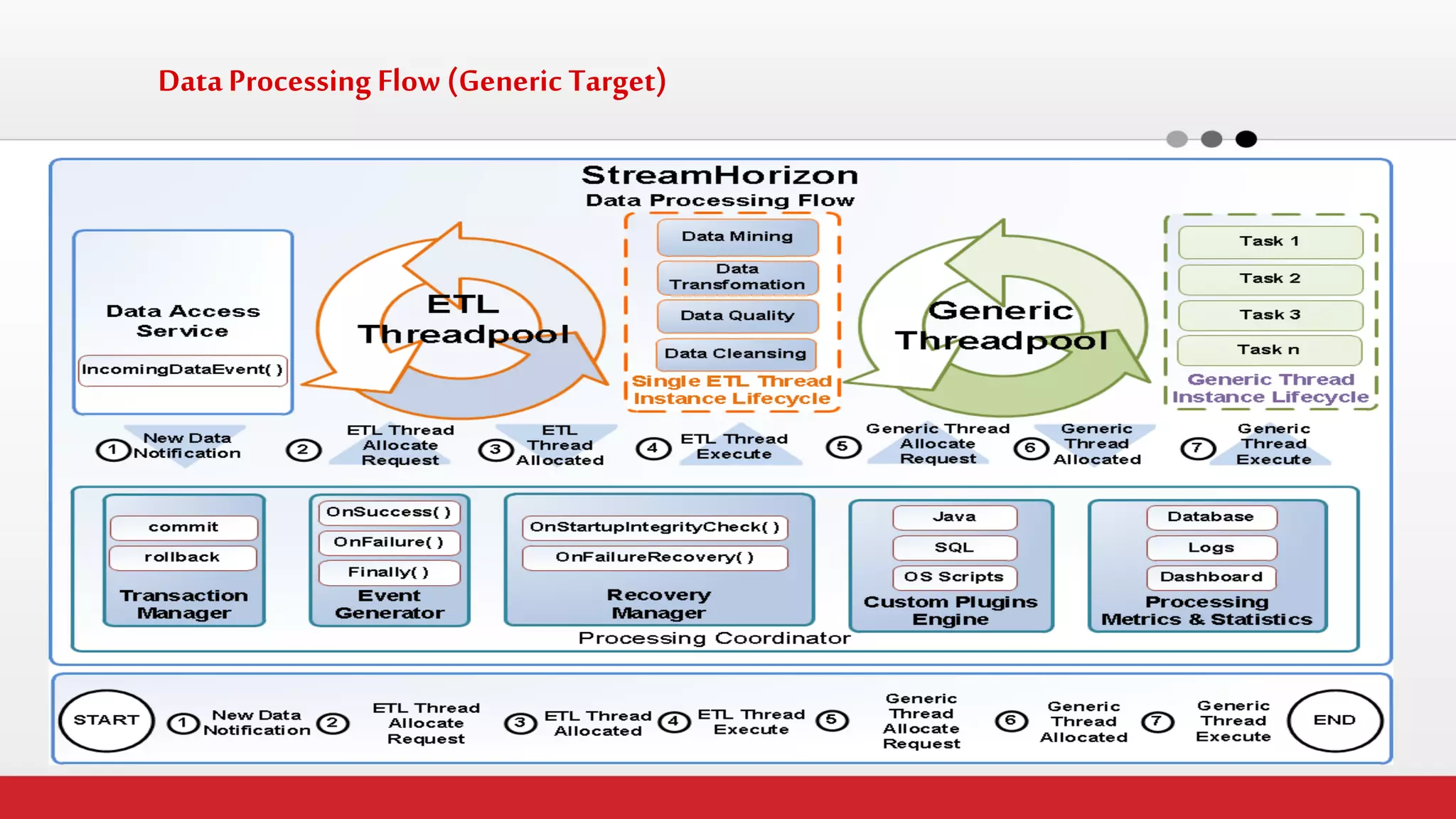 Data Processing Flow (Generic Target)  