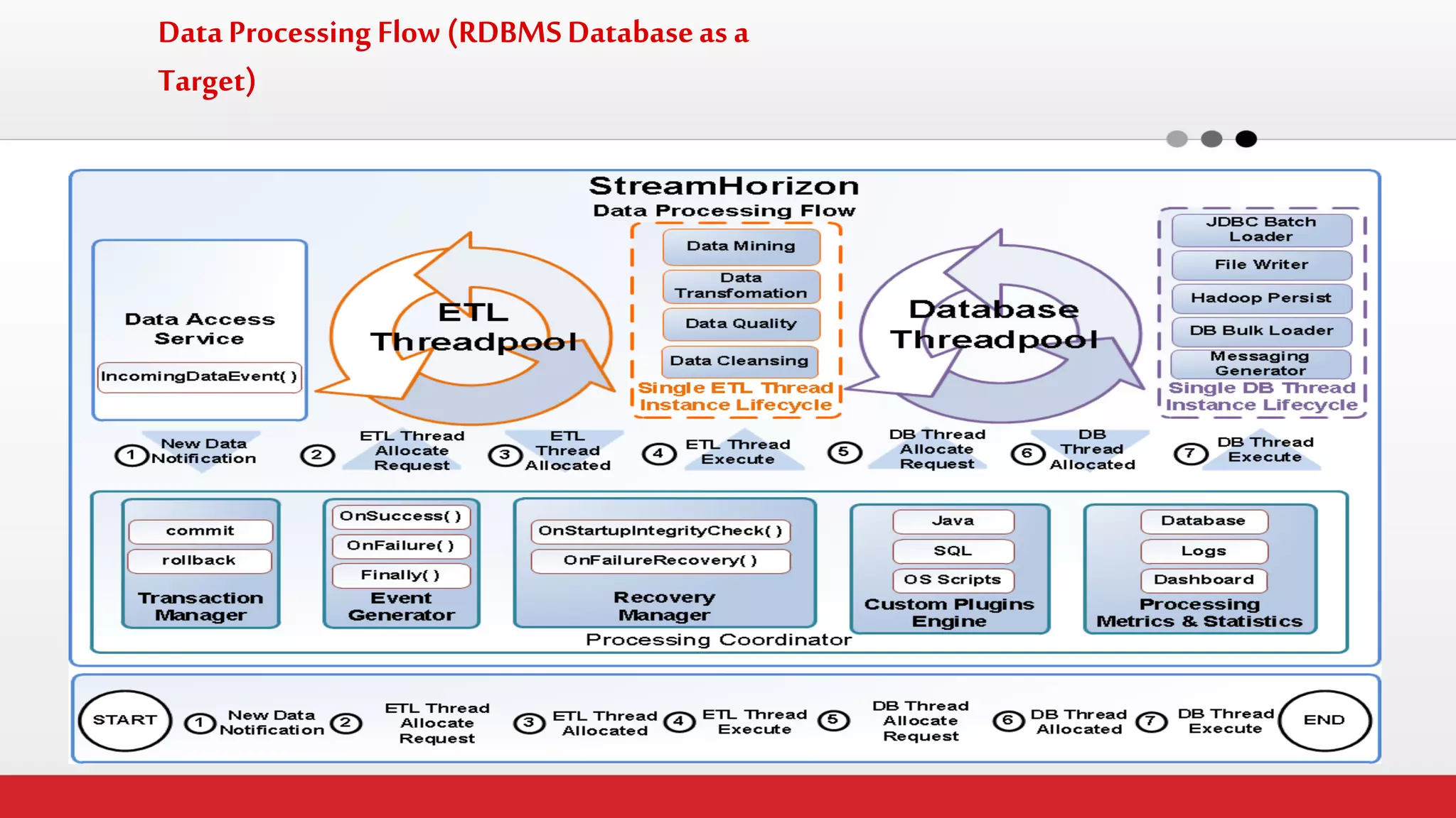 Data Processing Flow (RDBMS Database as a Target)  