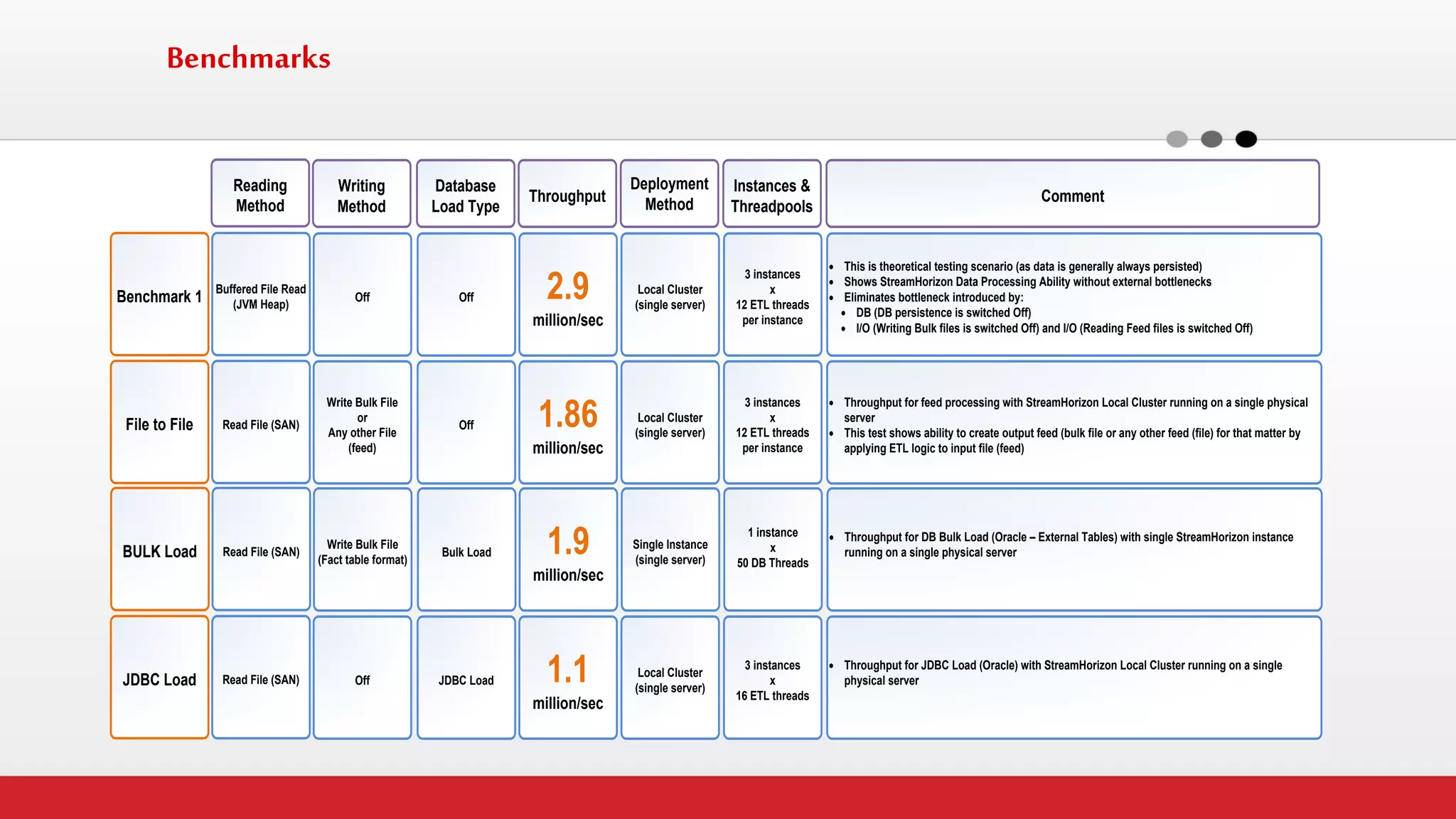Benchmarks 
Reading MethodWriting MethodDatabase Load TypeThroughputCommentDeployment MethodInstances & ThreadpoolsBuffered File Read(JVM Heap) OffOff2.9million/sec · This is theoretical testing scenario (as data is generally always persisted) · Shows StreamHorizon Data Processing Ability without external bottlenecks · Eliminates bottleneck introduced by: · DB (DB persistence is switched Off) · I/O (Writing Bulk files is switched Off) and I/O (Reading Feed files is switched Off) Local Cluster (single server) 3 instances x12 ETL threads per instanceBenchmark 1Read File (SAN) Write Bulk FileorAny other File (feed) Off1.86million/sec · Throughput for feed processing with StreamHorizon Local Cluster running on a single physical server · This test shows ability to create output feed (bulk file or any other feed (file) for that matter by applying ETL logic to input file (feed) Local Cluster(single server) 3 instances x12 ETL threadsper instanceFile to FileRead File (SAN) Write Bulk File(Fact table format) Bulk Load1.9million/sec · Throughput for DB Bulk Load (Oracle – External Tables) with single StreamHorizon instance running on a single physical serverSingle Instance(single server) 1 instancex50 DB ThreadsBULK LoadRead File (SAN)OffJDBC Load1.1million/sec · Throughput for JDBC Load (Oracle) with StreamHorizon Local Cluster running on a single physical serverLocal Cluster(single server) 3 instancesx16 ETL threadsJDBC Load  