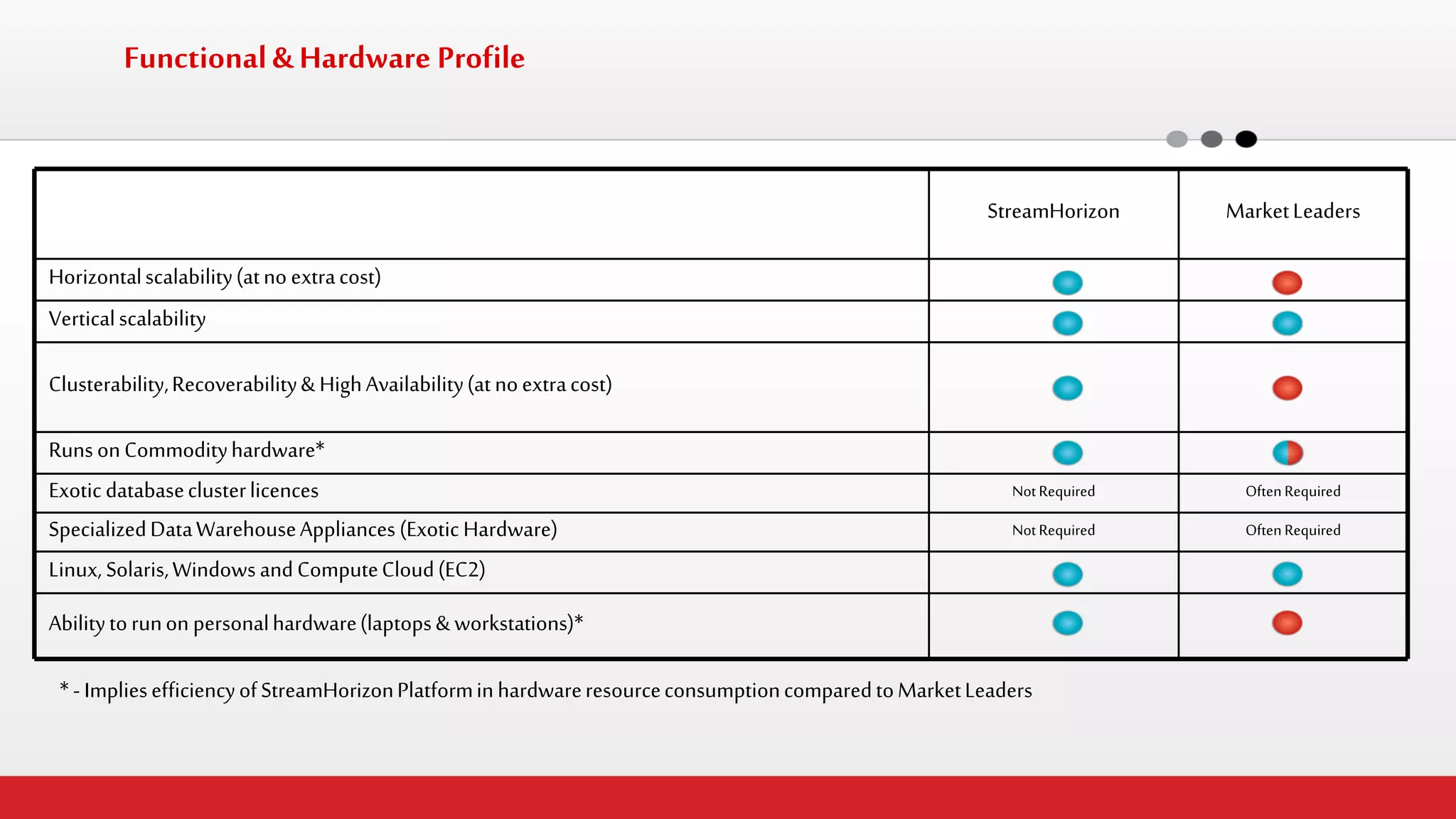 Functional & Hardware Profile 
StreamHorizon 
Market Leaders 
Horizontal scalability (at no extra cost) 
Vertical scalability 
Clusterability, Recoverability & High Availability (at no extra cost) 
Runs on Commodity hardware* 
Exotic database cluster licences 
Not Required 
Often Required 
Specialized Data Warehouse Appliances (Exotic Hardware) 
Not Required 
Often Required 
Linux, Solaris, Windows and Compute Cloud (EC2) 
Ability to run on personal hardware (laptops & workstations)* 
* - Implies efficiency of StreamHorizon Platform in hardware resource consumption compared to Market Leaders  