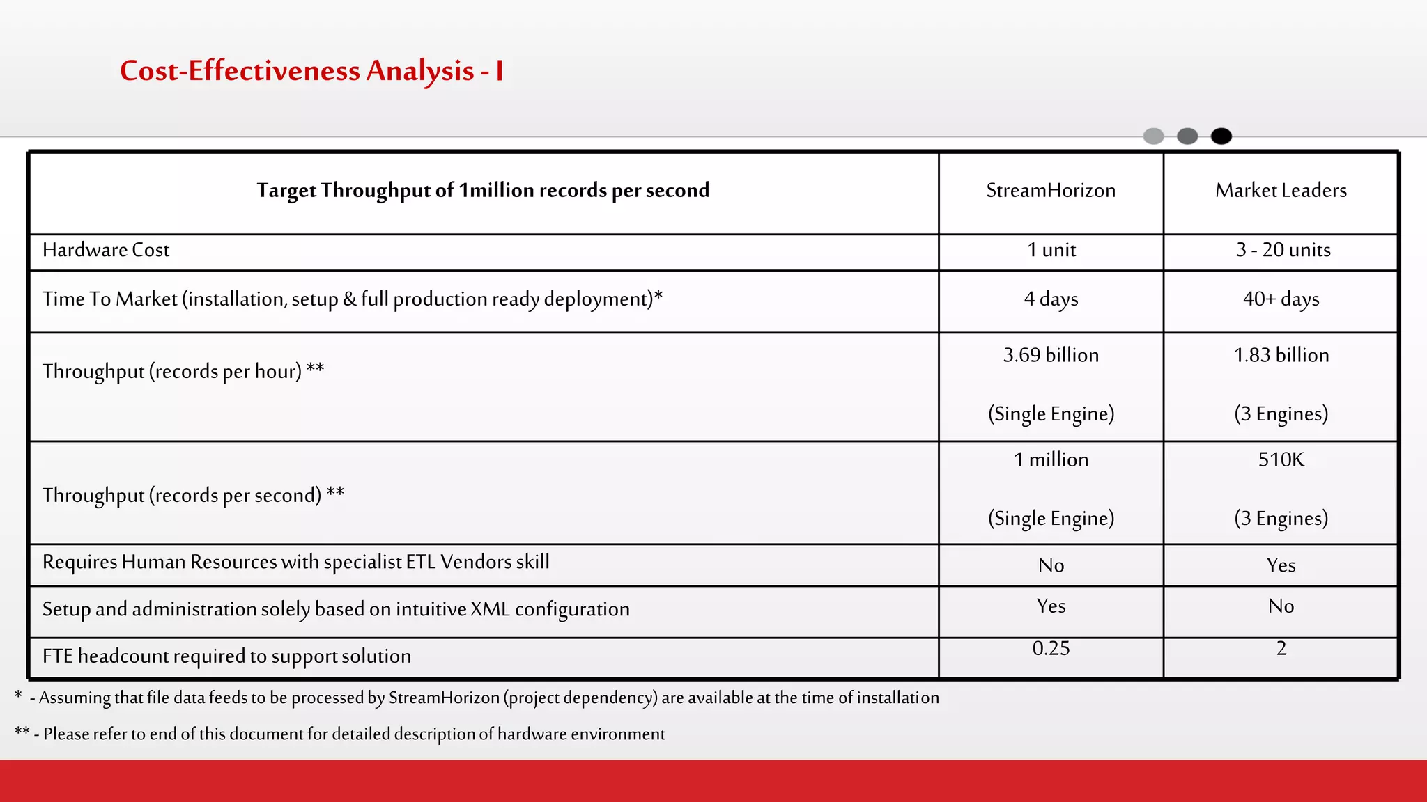 Cost-Effectiveness Analysis - I 
Target Throughput of 1million records per second 
StreamHorizon 
Market Leaders 
Hardware Cost 
1 unit 
3 - 20 units 
Time To Market (installation, setup & full production ready deployment)* 
4 days 
40+ days 
Throughput (records per hour) ** 
3.69 billion 
(Single Engine) 
1.83 billion 
(3 Engines) 
Throughput (records per second) ** 
1 million 
(Single Engine) 
510K 
(3 Engines) 
Requires Human Resources with specialist ETL Vendors skill 
No 
Yes 
Setup and administration solely based on intuitive XML configuration 
Yes 
No 
FTE headcount required to support solution 
0.25 
2 
* - Assuming that file data feeds to be processed by StreamHorizon (project dependency) are available at the time of installation 
** - Please refer to end of this document for detailed description of hardware environment 
 
