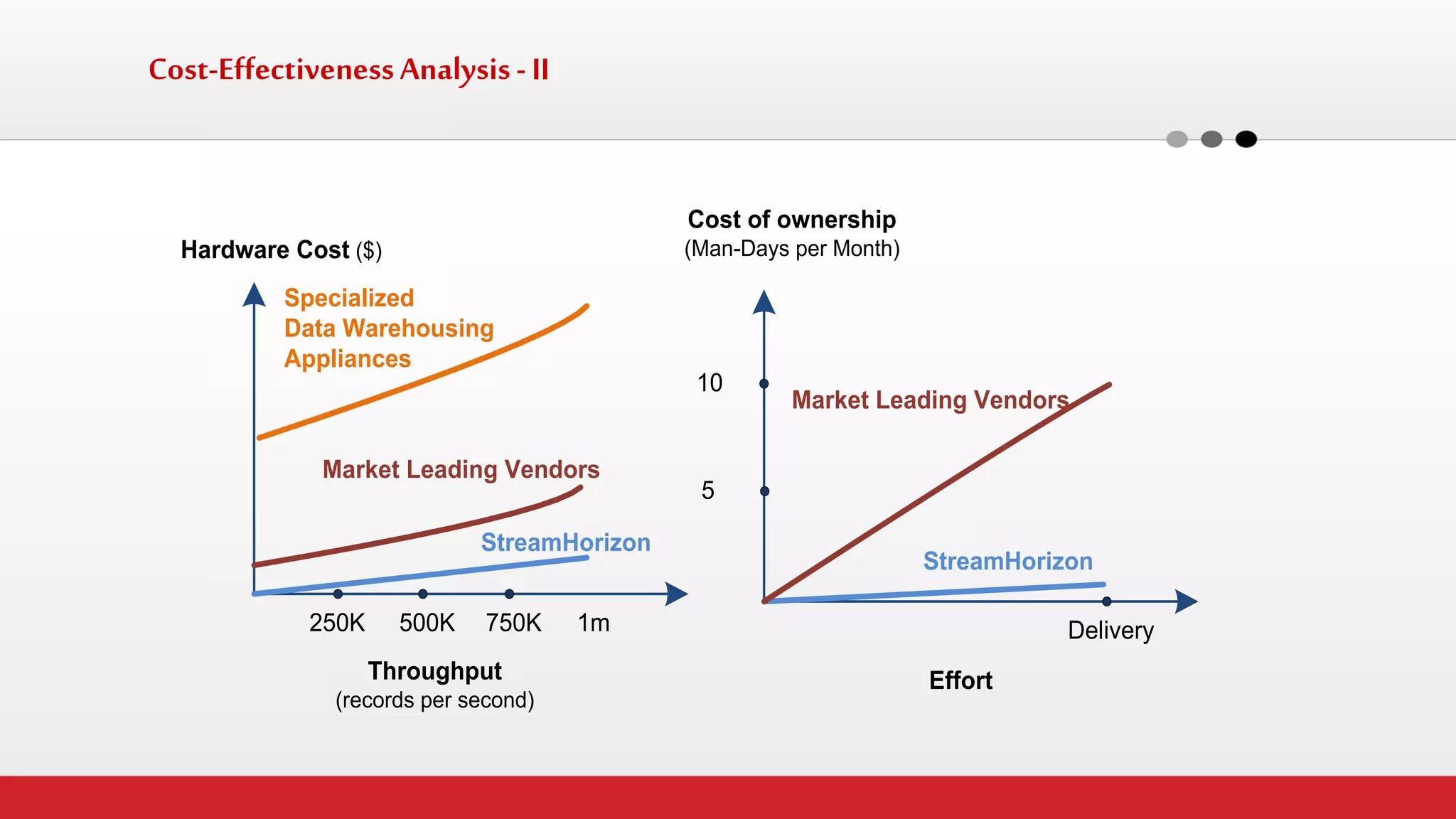 Cost-Effectiveness Analysis - II 
Hardware Cost ($) Throughput (records per second) 250K500K1m750KSpecialized Data Warehousing AppliancesMarket Leading VendorsStreamHorizonCost of ownership (Man-Days per Month) Effort510DeliveryMarket Leading VendorsStreamHorizon  