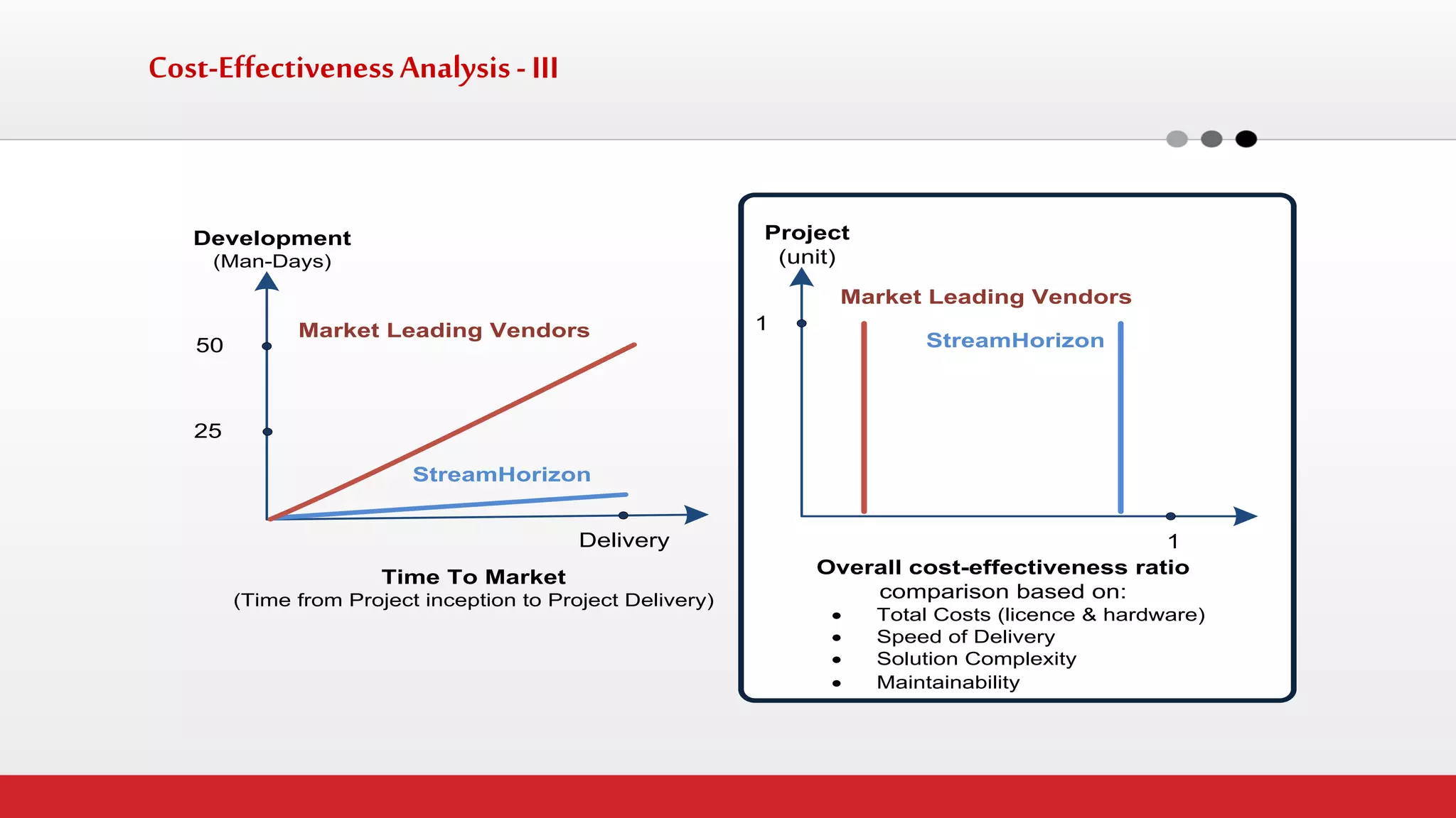 Cost-Effectiveness Analysis - III 
Development(Man-Days) Time To Market(Time from Project inception to Project Delivery) 2550DeliveryMarket Leading VendorsStreamHorizonStreamHorizonProject (unit) 1Market Leading Vendors · Total Costs (licence & hardware) · Speed of Delivery · Solution Complexity · MaintainabilityOverall cost-effectiveness ratiocomparison based on: 1  