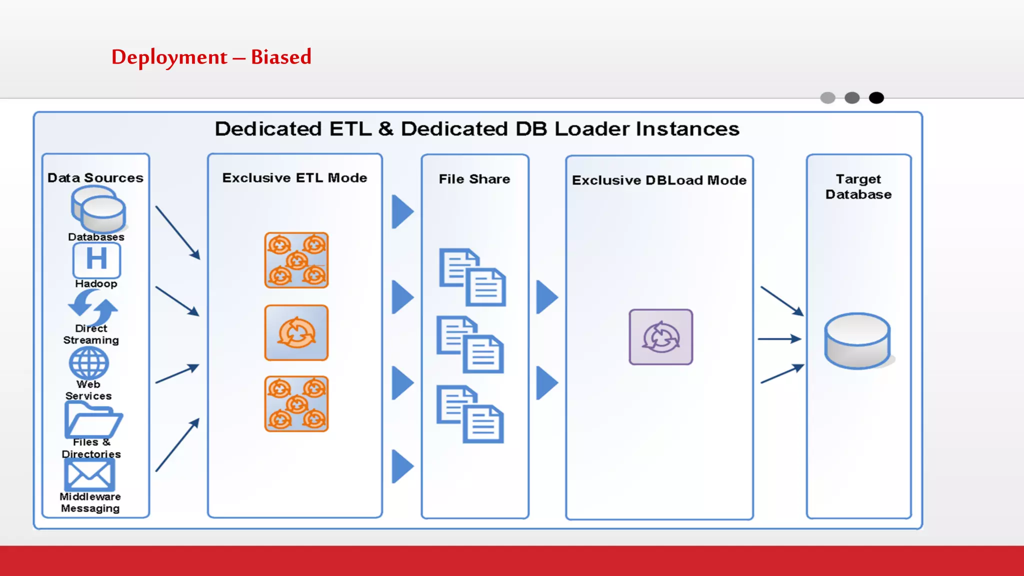 Deployment – Biased  