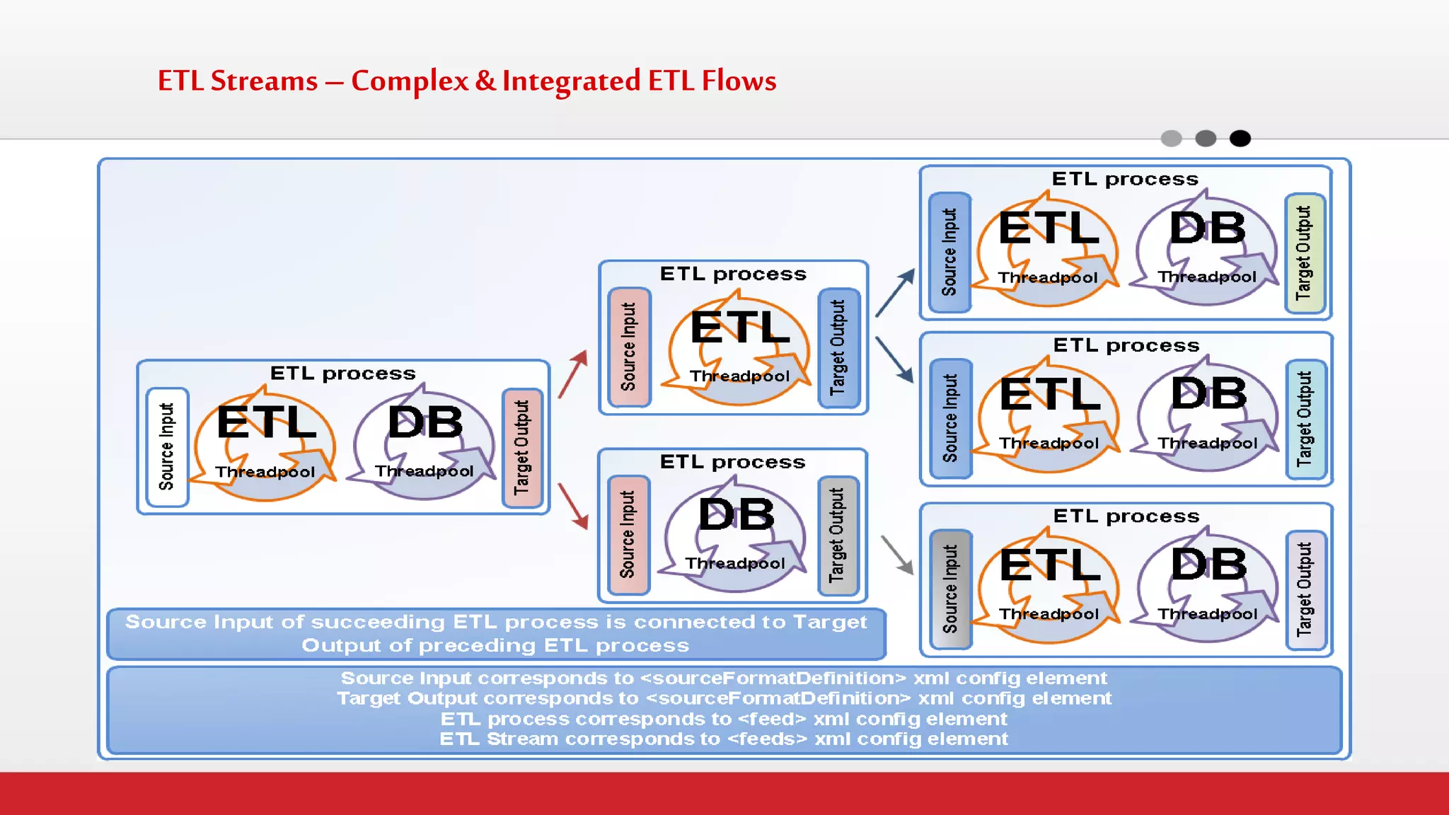 ETL Streams – Complex & Integrated ETL Flows  