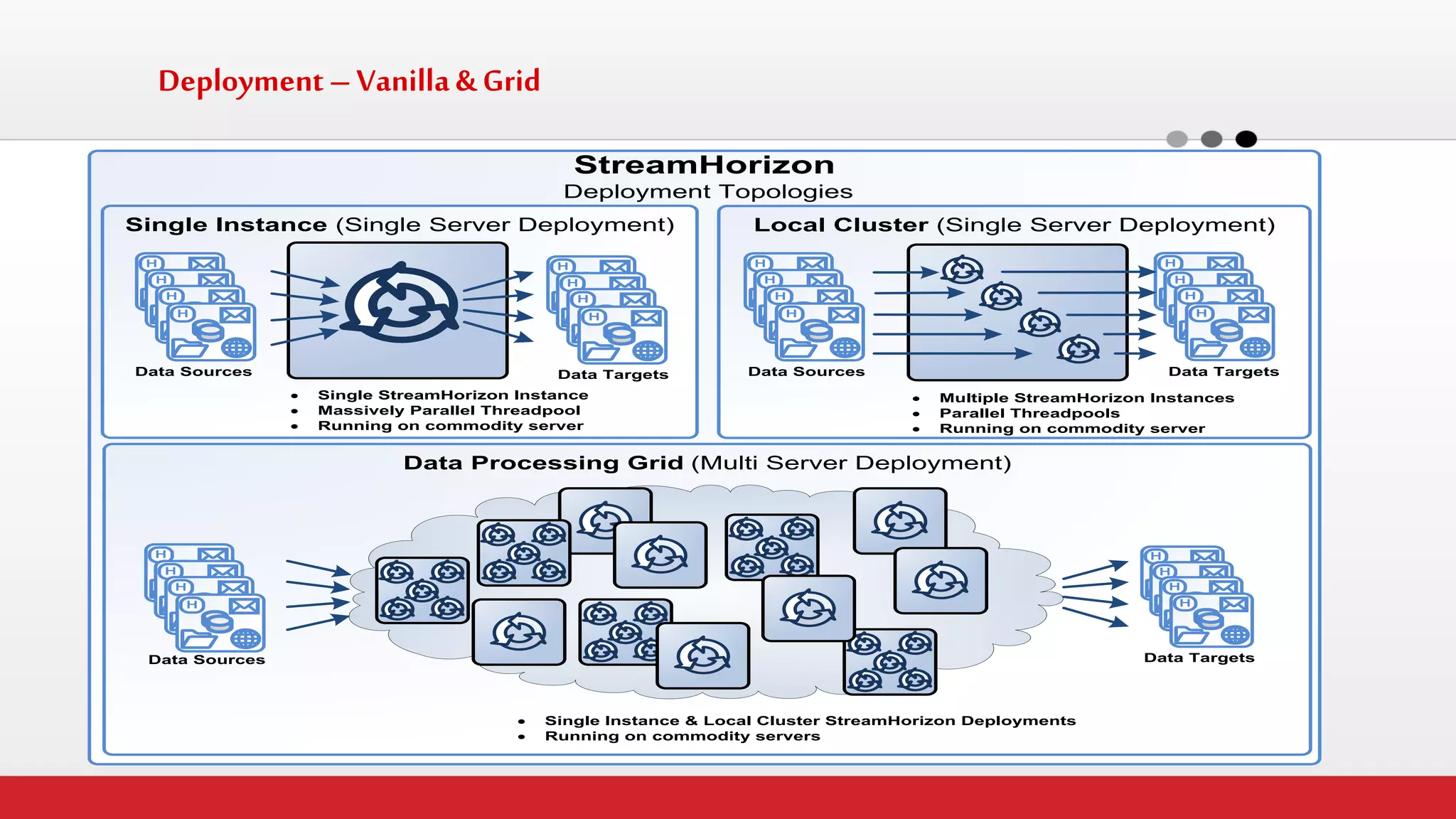 Deployment – Vanilla & Grid 
StreamHorizon Deployment TopologiesData Processing Grid (Multi Server Deployment) Local Cluster (Single Server Deployment)Single Instance (Single Server Deployment) Data TargetsHHHHData Sources · Single StreamHorizon Instance · Massively Parallel Threadpool · Running on commodity serverData TargetsHHHHData Sources · Multiple StreamHorizon Instances · Parallel Threadpools · Running on commodity serverData SourcesData TargetsHHHH · Single Instance & Local Cluster StreamHorizon Deployments · Running on commodity serversHHHHHHHHHHHH  