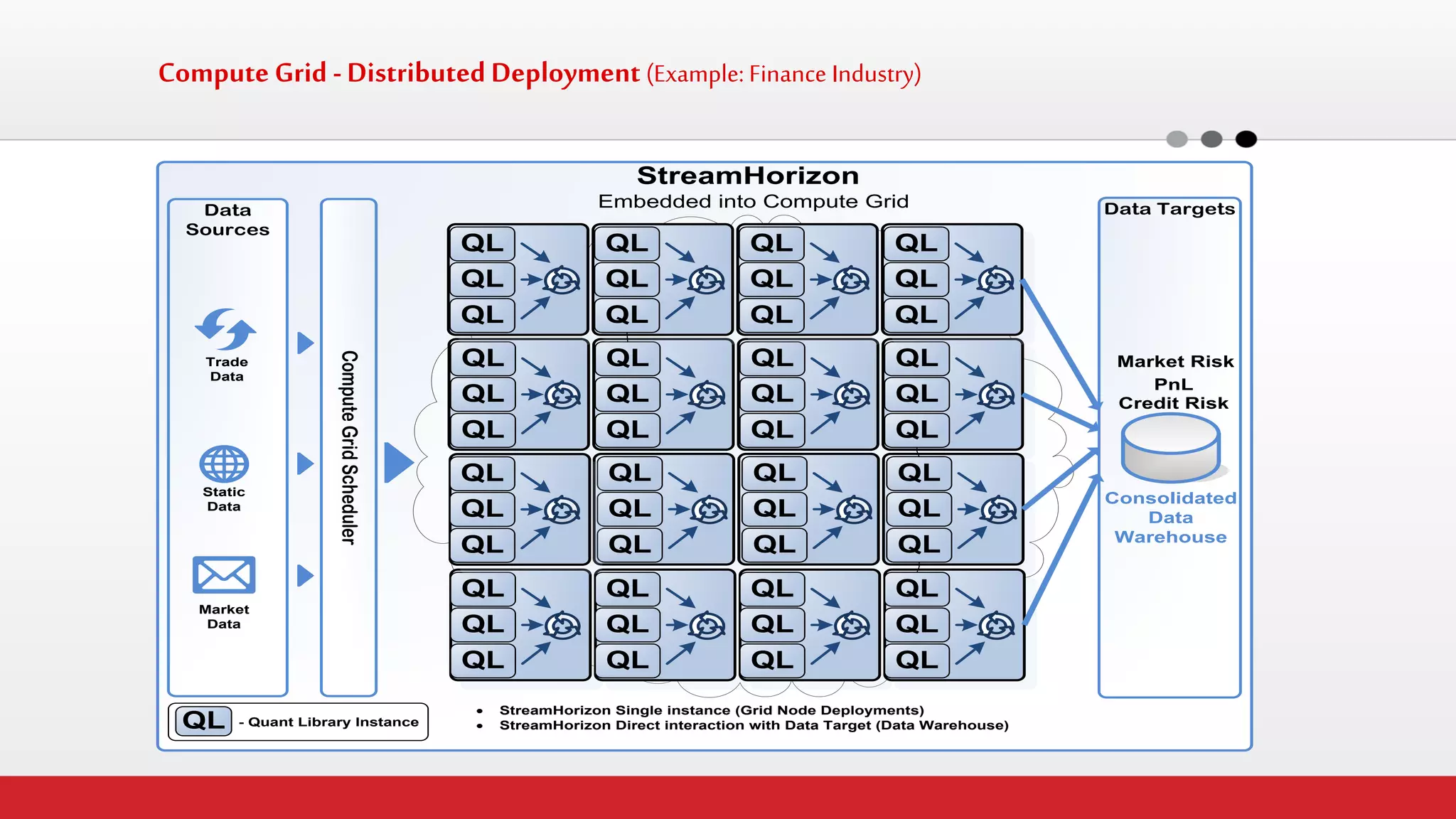 Compute Grid - Distributed Deployment (Example: Finance Industry) 
StreamHorizon Embedded into Compute GridData Targets · StreamHorizon Single instance (Grid Node Deployments) · StreamHorizon Direct interaction with Data Target (Data Warehouse) QLQLQLQLQLQLConsolidatedDataWarehouseQLQLQLQLQLQLQLQLQLQLQLQLQLQLQLQLQLQLQLQLQLQLQLQLQLQLQLQLQLQLQLQLQLQLQLQLQLQLQLData SourcesMarket DataTrade DataStatic Data Compute Grid Scheduler PnLCredit RiskMarket RiskQLQLQLQL- Quant Library Instance  