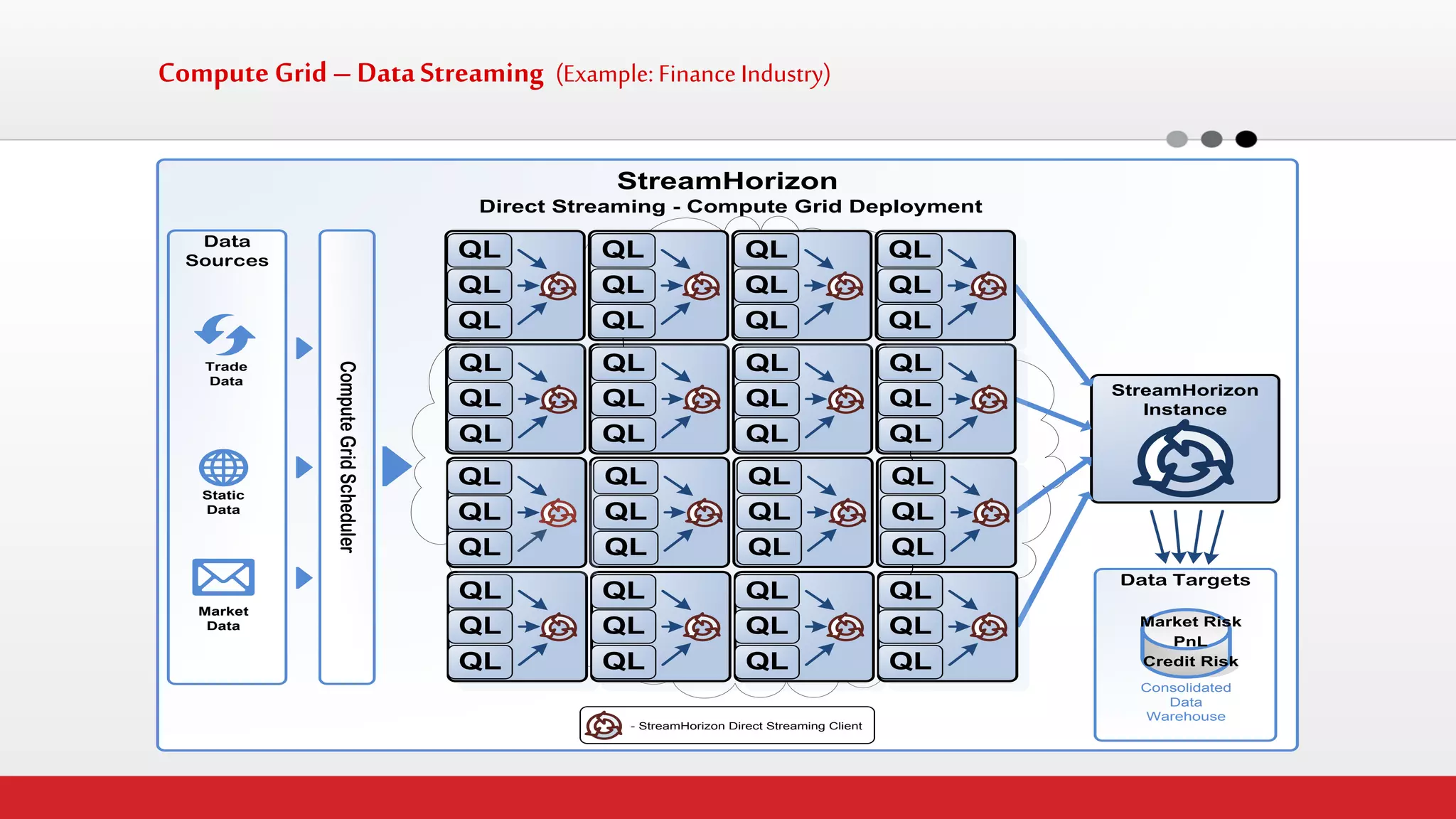 Compute Grid – Data Streaming (Example: Finance Industry) 
StreamHorizon Direct Streaming - Compute Grid Deployment Data Targets- StreamHorizon Direct Streaming ClientConsolidatedDataWarehouseData SourcesMarket DataTrade DataStatic Data Compute Grid Scheduler PnLCredit RiskMarket RiskStreamHorizonInstanceQLQLQLQLQLQLQLQLQLQLQLQLQLQLQLQLQLQLQLQLQLQLQLQLQLQLQLQLQLQLQLQLQLQLQLQLQLQLQLQLQLQLQLQLQLQLQLQL  