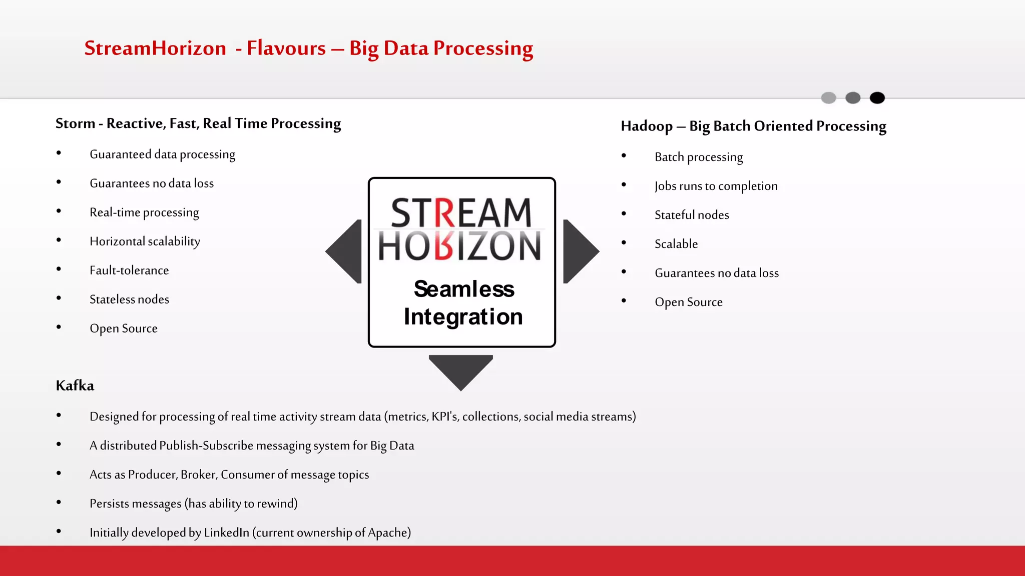 StreamHorizon - Flavours – Big Data Processing 
Storm - Reactive, Fast, Real Time Processing 
•Guaranteed data processing 
•Guarantees no data loss 
•Real-time processing 
•Horizontal scalability 
•Fault-tolerance 
•Stateless nodes 
•Open Source 
Kafka 
•Designed for processing of real time activity stream data (metrics, KPI's, collections, social media streams) 
•A distributed Publish-Subscribe messaging system for Big Data 
•Acts as Producer, Broker, Consumer of message topics 
•Persists messages (has ability to rewind) 
•Initially developed by LinkedIn (current ownership of Apache) 
Hadoop – Big Batch Oriented Processing 
•Batch processing 
•Jobs runs to completion 
•Stateful nodes 
•Scalable 
•Guarantees no data loss 
•Open Source 
SeamlessIntegration  
