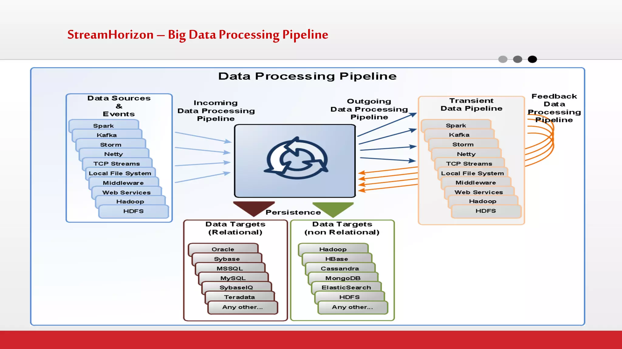 StreamHorizon – Big Data Processing Pipeline  