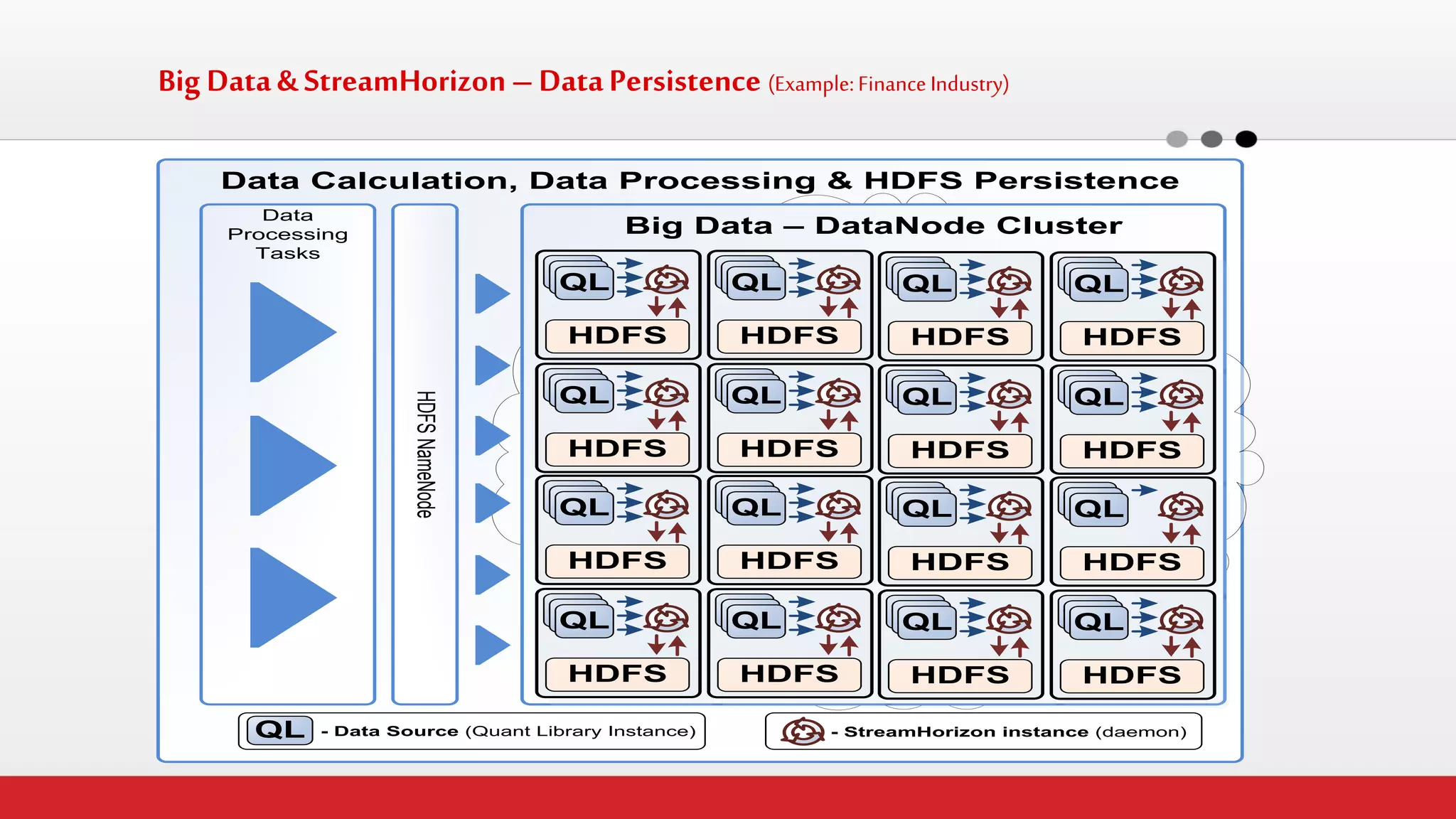 Big Data & StreamHorizon – Data Persistence (Example: Finance Industry) 
Data Calculation, Data Processing & HDFS PersistenceBig Data – DataNode Cluster- StreamHorizon instance (daemon) Data ProcessingTasks HDFS NameNode QL- Data Source (Quant Library Instance) QLHDFSQLQLQLHDFSQLQLQLHDFSQLQLQLHDFSQLQLQLHDFSQLQLQLHDFSQLQLQLHDFSQLQLQLHDFSQLQLQLHDFSQLQLQLHDFSQLQLQLHDFSQLQLQLHDFSQLQLQLHDFSQLQLQLHDFSQLQLQLHDFSQLQLQLHDFSQLQL  