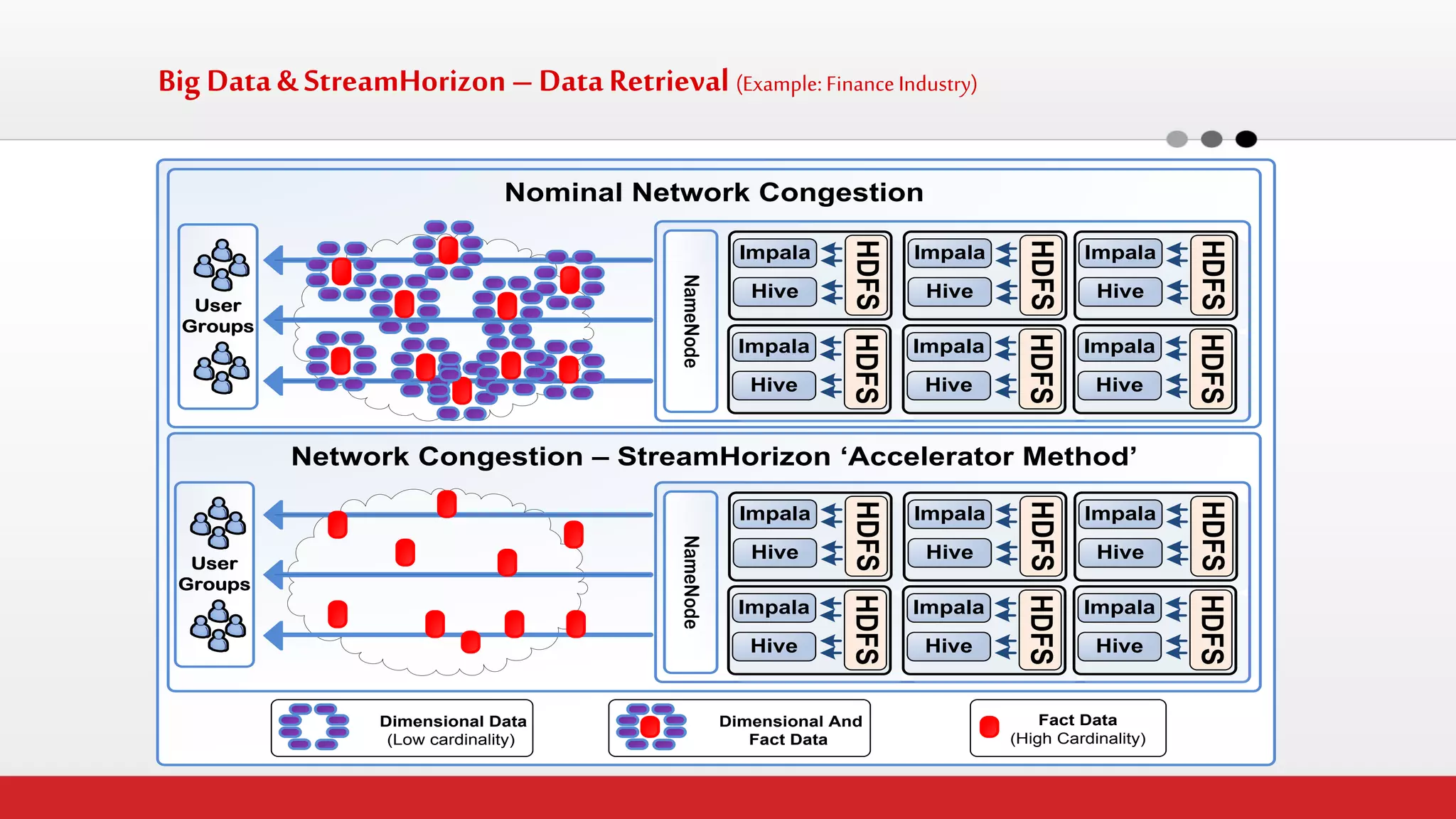 Big Data & StreamHorizon – Data Retrieval (Example: Finance Industry) 
Nominal Network CongestionNetwork Congestion – StreamHorizon ‘Accelerator Method’Nominal Network CongestionUserGroups NameNodeHDFS ImpalaHive HDFS ImpalaHive HDFS ImpalaHive HDFS ImpalaHive HDFS ImpalaHive HDFS ImpalaHive Dimensional Data (Low cardinality) Dimensional AndFact Data Fact Data (High Cardinality) UserGroups NameNodeHDFS ImpalaHive HDFS ImpalaHive HDFS ImpalaHive HDFS ImpalaHive HDFS ImpalaHive HDFS ImpalaHive  