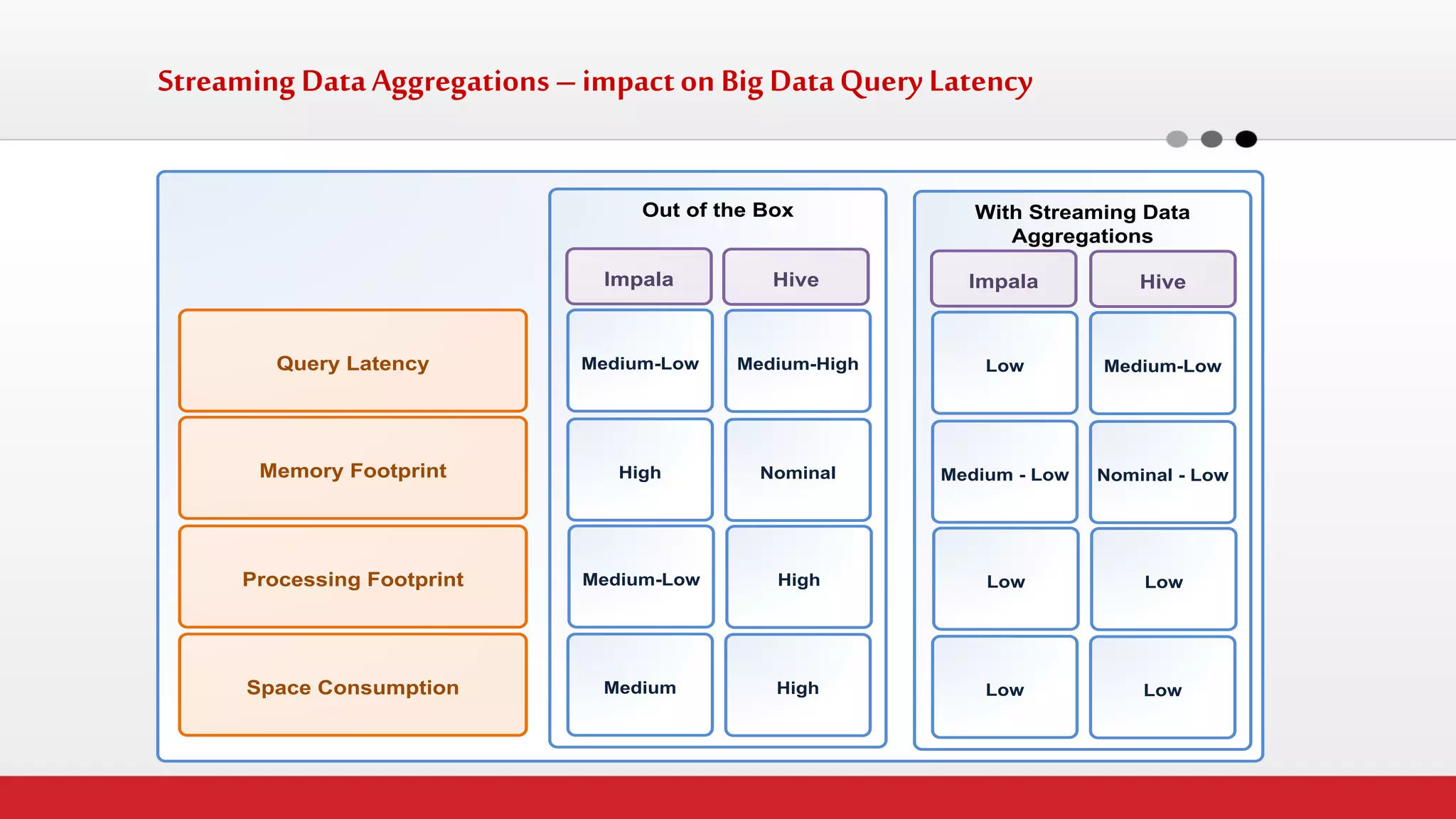 Streaming Data Aggregations – impact on Big Data Query Latency 
Out of the BoxImpalaHiveMedium-LowHighMedium-LowMedium-HighHighNominalQuery LatencyMemory FootprintProcessing FootprintMediumHighSpace ConsumptionWith Streaming Data AggregationsImpalaHiveLowLowLowMedium-LowMedium - LowNominal - LowLowLow  